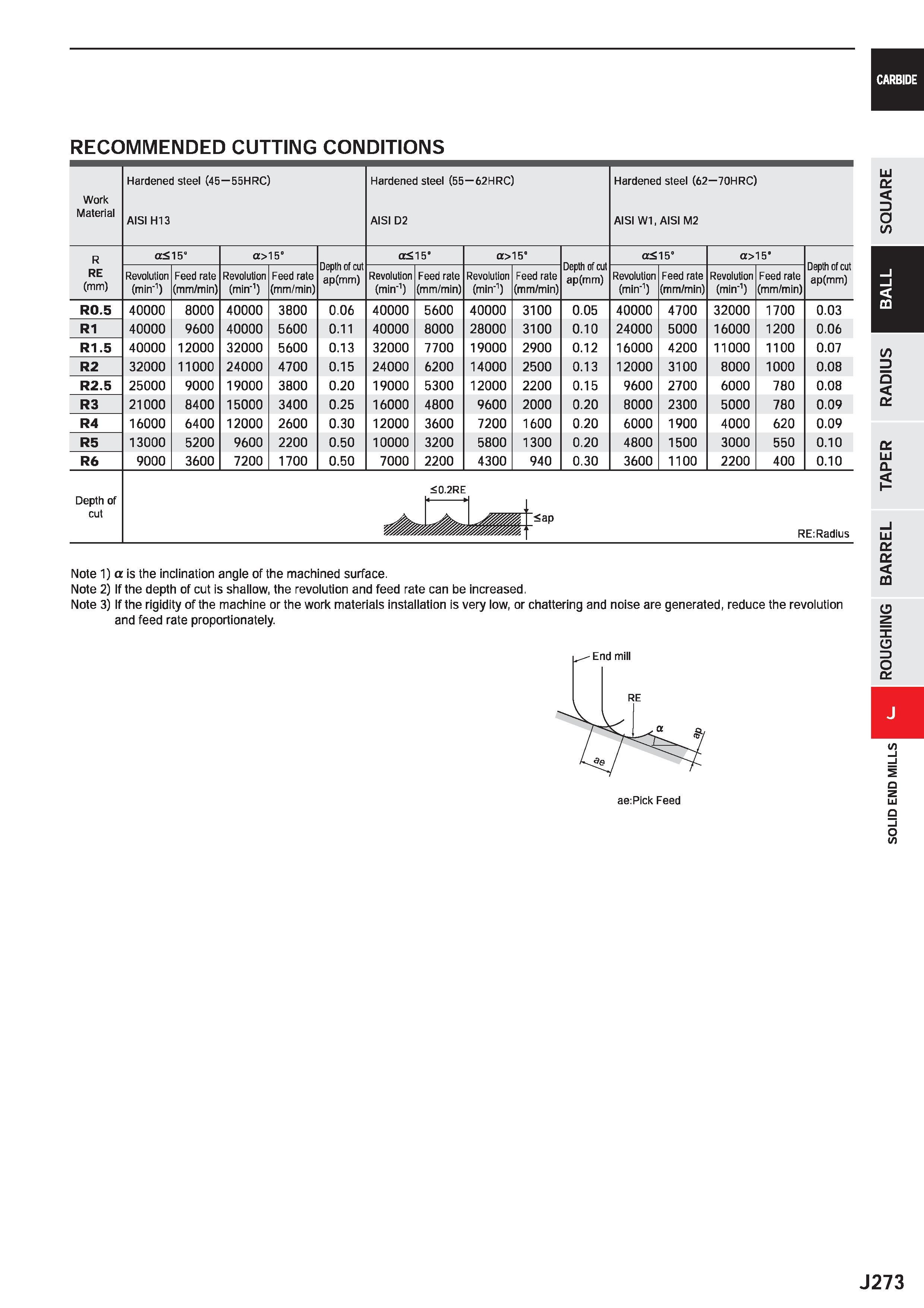 895 CARBIDE RECOMMENDED CUTTING CONDITIONS Work Material Hardened steel (45-55HRC) AISI H13 Hardened steel (55-62HRC) AISI D2 Hardened steel (62-70HR Каталог MITSUBISHI 2020 Режущий инструмент для станков по металлу Фрезы концевые монолитные из твердого сплава и сборные со сменными режущими пластинами Резцы Сверла Стр. J273