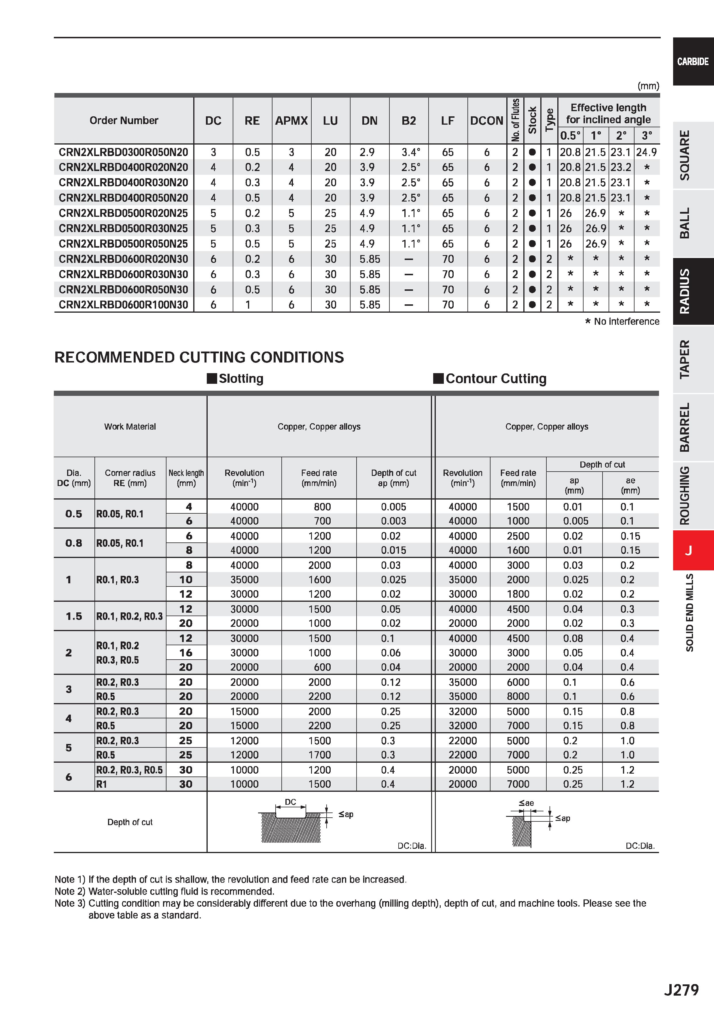 901 CARBIDE (mm) Order Number DC RE APMX LU DIM B2 LF DCON /) 3 Ll o 0) a >> Effective length for inclined angle d 55 i 0 5° 1° 2= 3° CRN2XLRBD0300R0 Каталог MITSUBISHI 2020 Режущий инструмент для станков по металлу Фрезы концевые монолитные из твердого сплава и сборные со сменными режущими пластинами Резцы Сверла Стр. J279