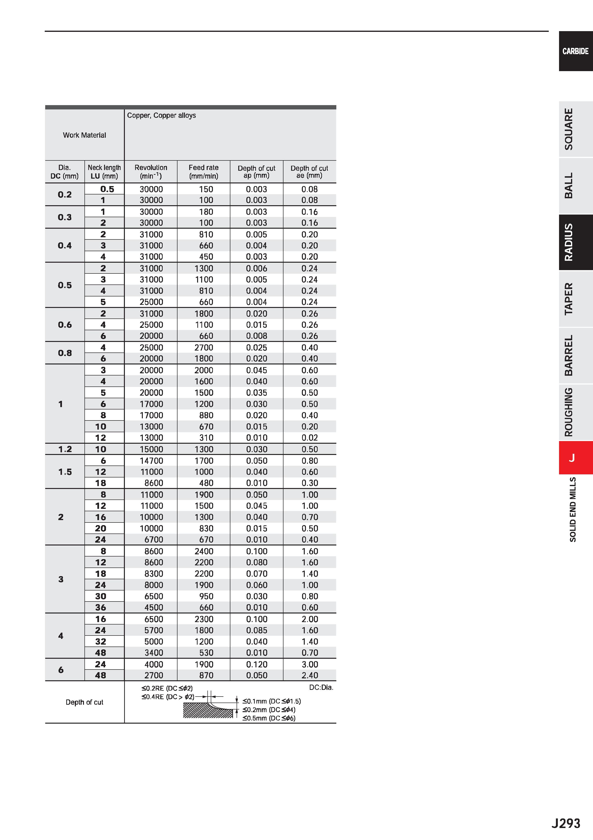915 CARBIDE Work Material Copper, Copper alloys Dia DC (mm) Neck length LU (mm) Revolution (min'1) Feed rate (mm/min) Depth of cut ap (mm) Depth of c Каталог MITSUBISHI 2020 Режущий инструмент для станков по металлу Фрезы концевые монолитные из твердого сплава и сборные со сменными режущими пластинами Резцы Сверла Стр. J293