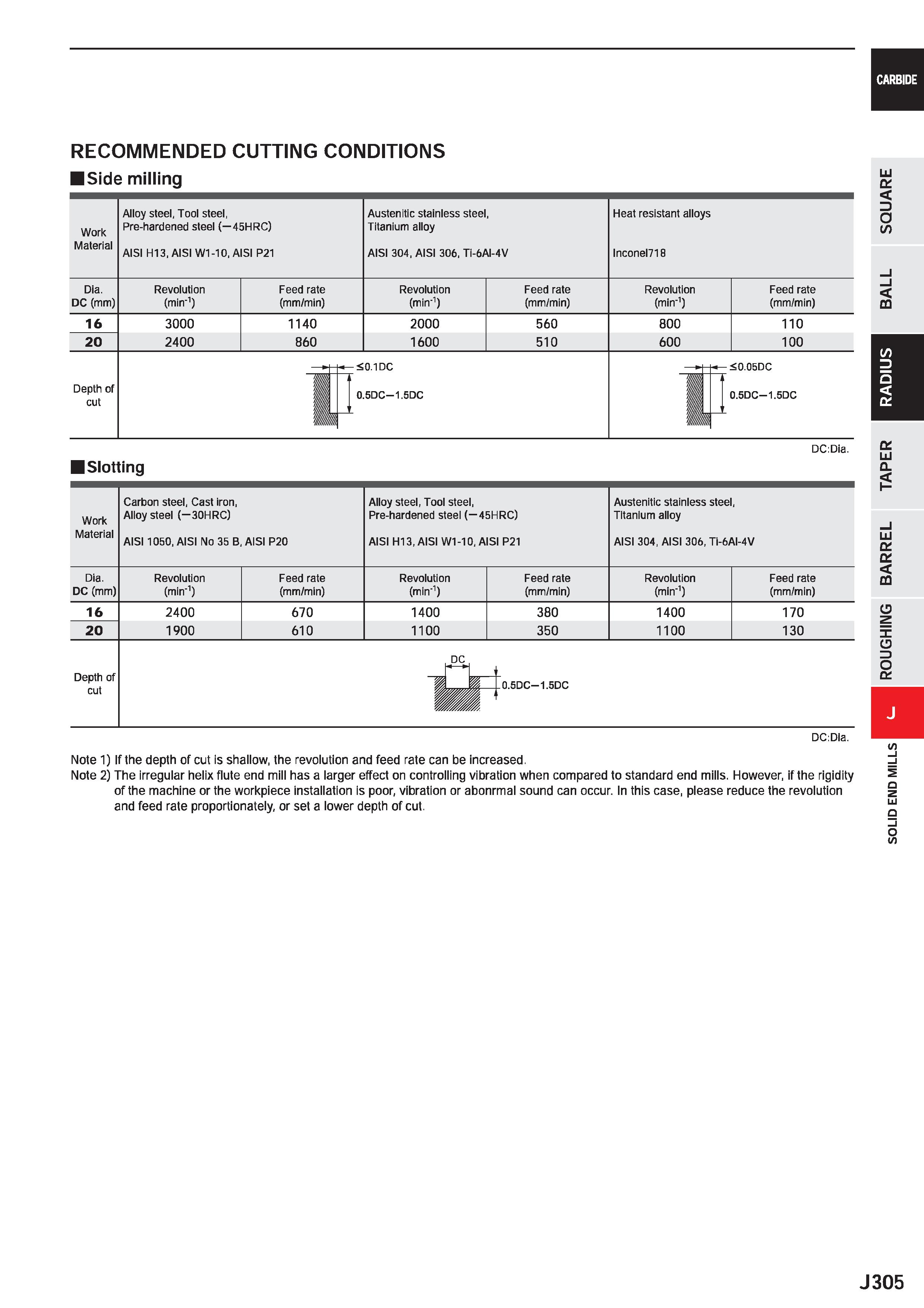 927 CARBIDE RECOMMENDED CUTTING CONDITIONS Side milling LU CC D o CO m Work Material Alloy steel, Tool steel, Pre-hardened steel ( 45HRC) AISI H13, A Каталог MITSUBISHI 2020 Режущий инструмент для станков по металлу Фрезы концевые монолитные из твердого сплава и сборные со сменными режущими пластинами Резцы Сверла Стр. J305