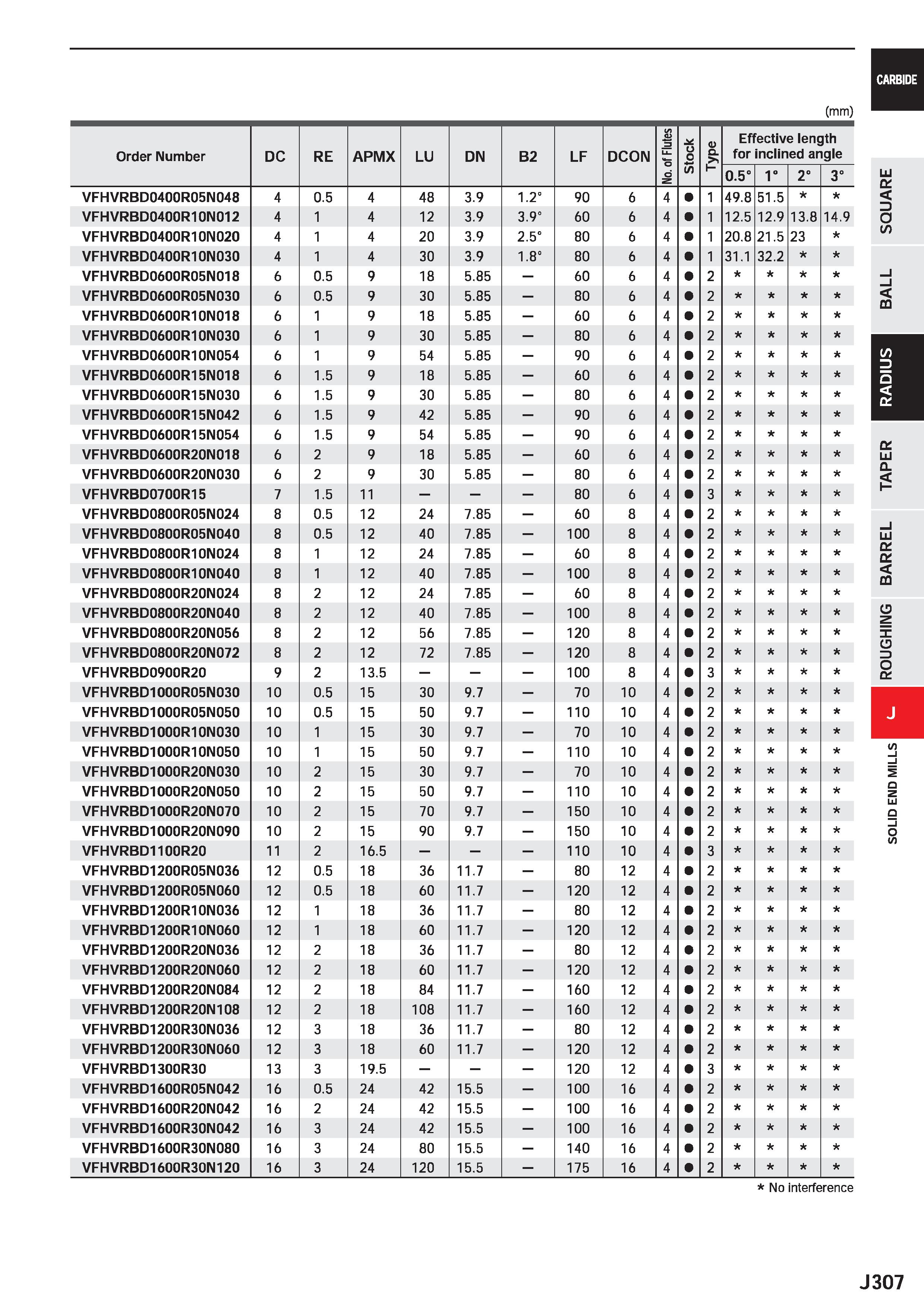 929 CARBIDE (mm) Order Number DC RE APMX LU DN B2 LF DCON No of Flutes in V Cl Effective length for inclined angle o m o 1° 2° 3° VFHVRBD0400R05N048 Каталог MITSUBISHI 2020 Режущий инструмент для станков по металлу Фрезы концевые монолитные из твердого сплава и сборные со сменными режущими пластинами Резцы Сверла Стр. J307