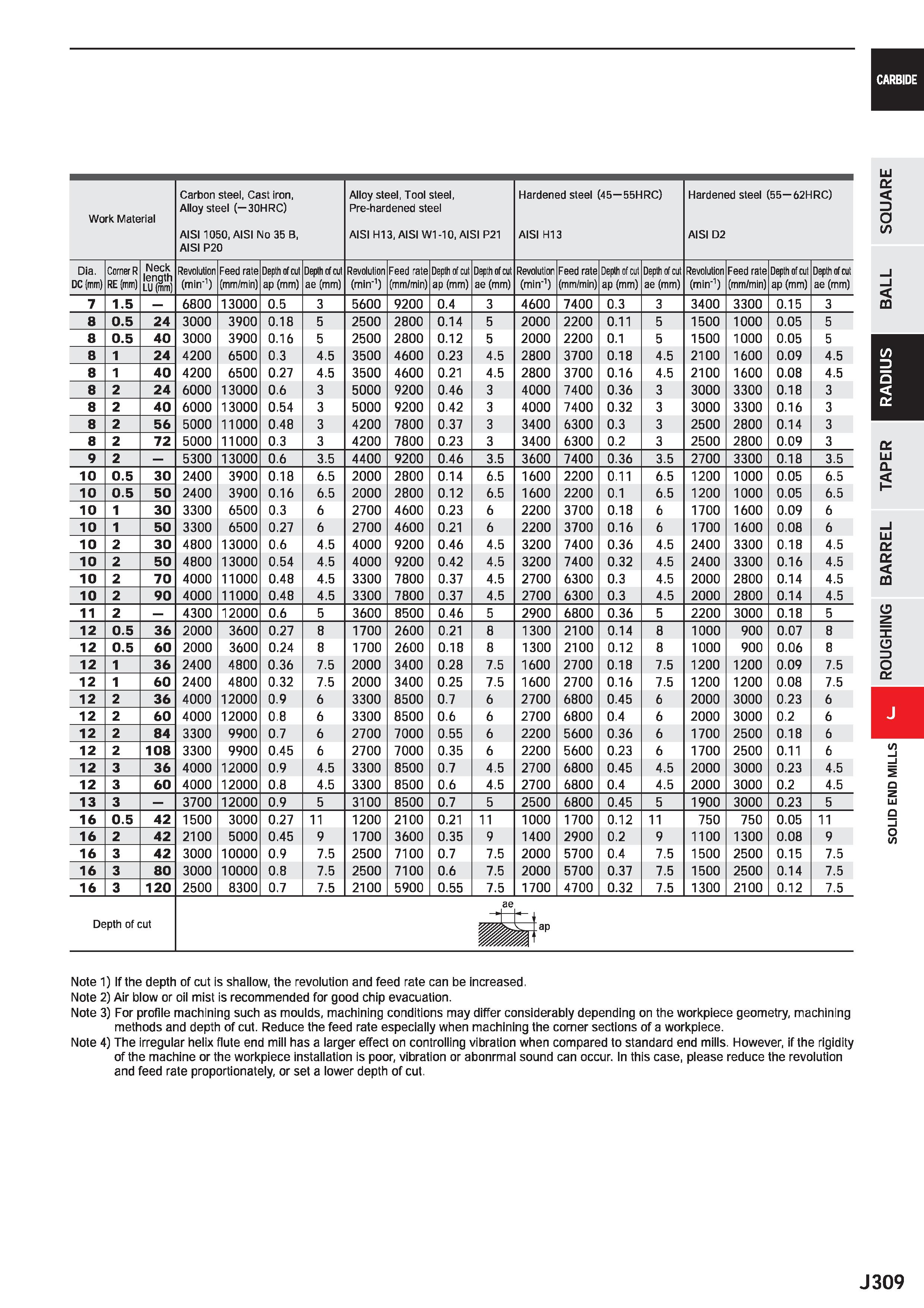 931 CARBIDE Work Material Carbon steel, Cast iron, Alloy steel (-30HRC) AIS11050, AISI No 35 B, AISI P20 Alloy steel, Tool steel, Pre-hardened steel Каталог MITSUBISHI 2020 Режущий инструмент для станков по металлу Фрезы концевые монолитные из твердого сплава и сборные со сменными режущими пластинами Резцы Сверла Стр. J309