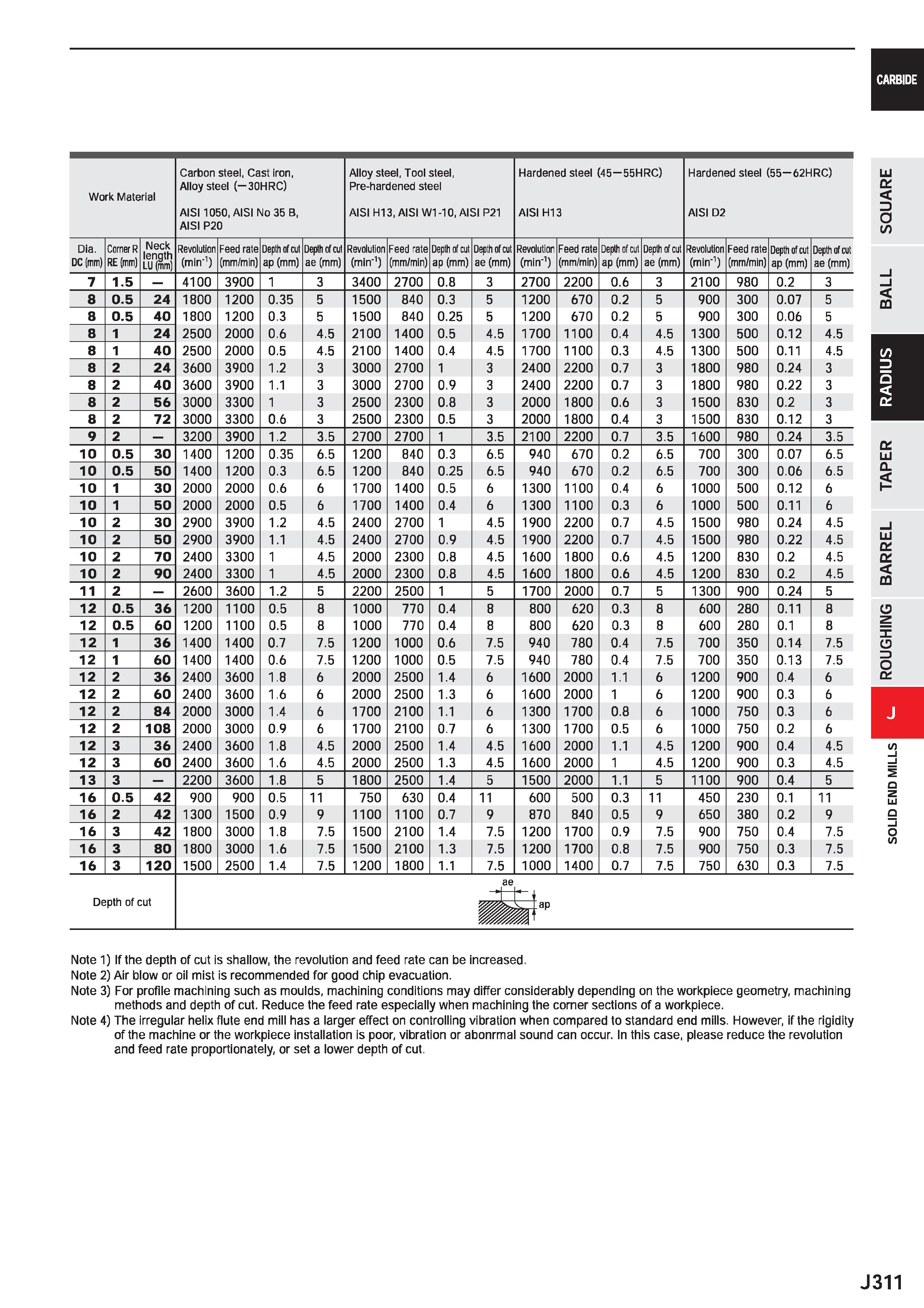 933 CARBIDE Work Material Carbon steel, Cast iron, Alloy steel (-30HRC) AIS11050, AISI No 35 B, AISI P20 Alloy steel, Tool steel, Pre-hardened steel Каталог MITSUBISHI 2020 Режущий инструмент для станков по металлу Фрезы концевые монолитные из твердого сплава и сборные со сменными режущими пластинами Резцы Сверла Стр. J311