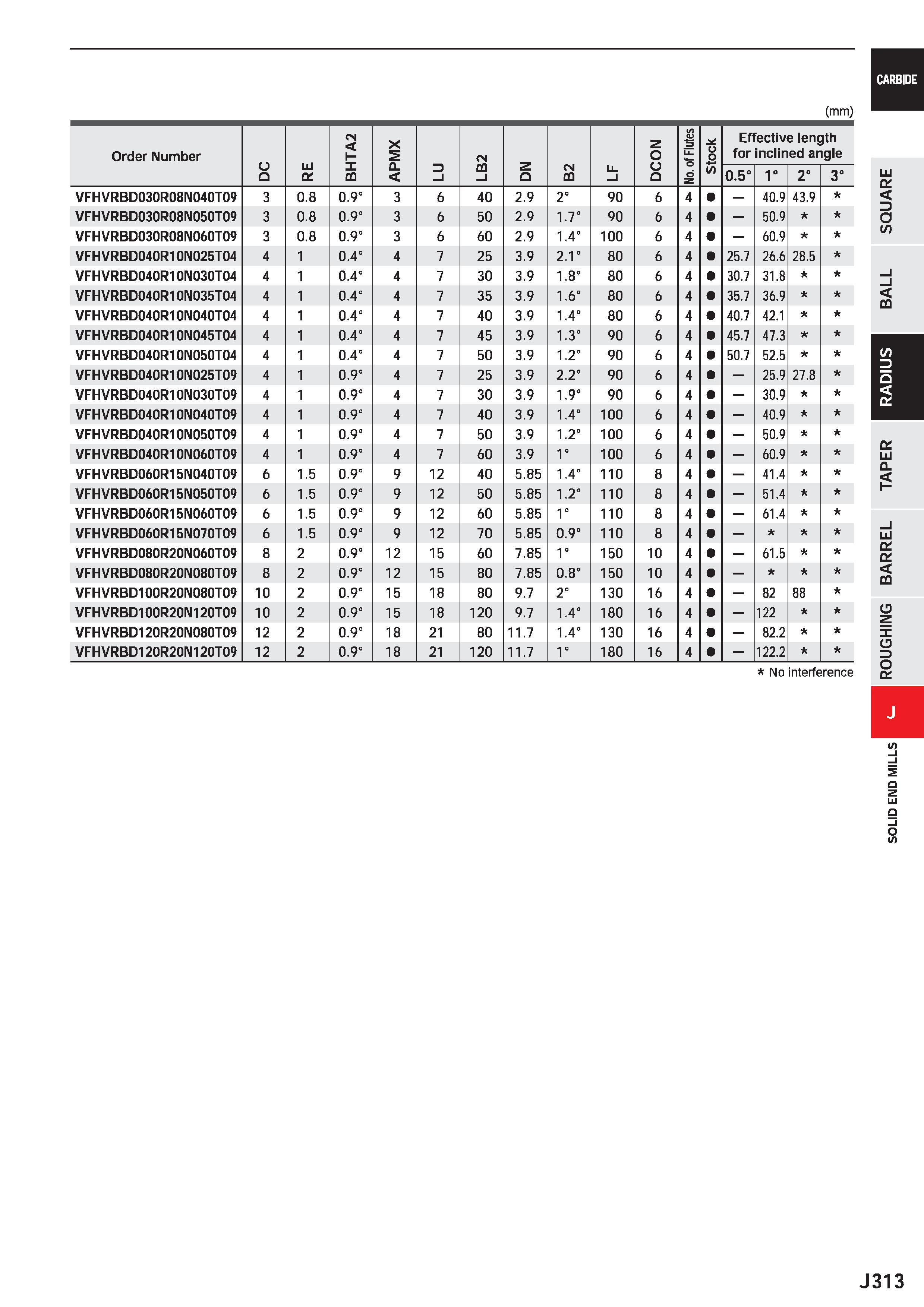 935 CARBIDE (mm) Order Number O Q LlI DC N I- X GQ X 5 CL 3 I CN i 2 Q CM 00 Ll I Z Q No of Flutes Stock Effective length for inclined angle 0 5° 1° Каталог MITSUBISHI 2020 Режущий инструмент для станков по металлу Фрезы концевые монолитные из твердого сплава и сборные со сменными режущими пластинами Резцы Сверла Стр. J313
