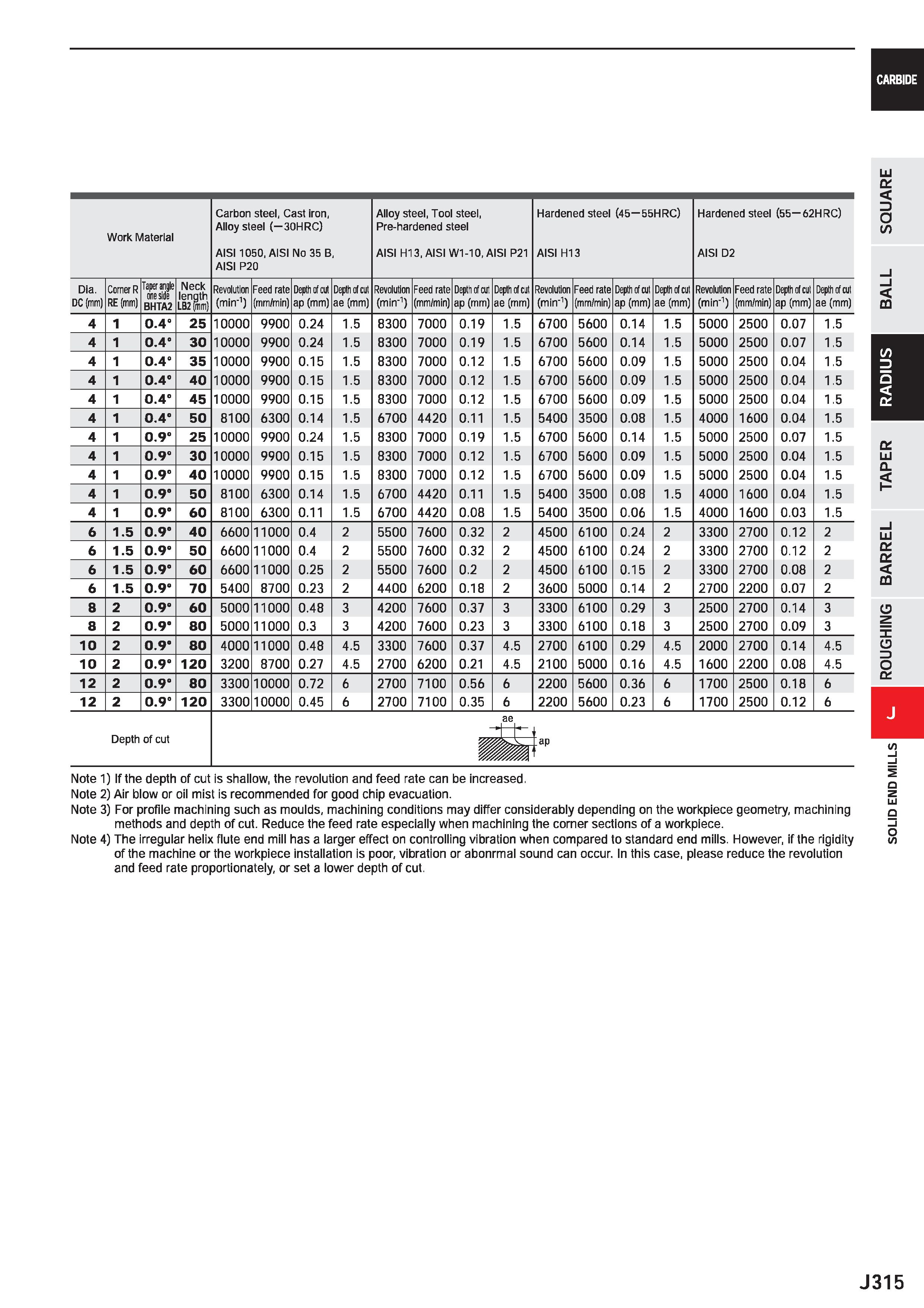 937 CARBIDE Work Material Carbon steel, Cast iron, Alloy steel ( 30HRC) AIS11050, AISI No 35 B, AISI P20 Alloy steel, Tool steel, Pre-hardened steel Каталог MITSUBISHI 2020 Режущий инструмент для станков по металлу Фрезы концевые монолитные из твердого сплава и сборные со сменными режущими пластинами Резцы Сверла Стр. J315