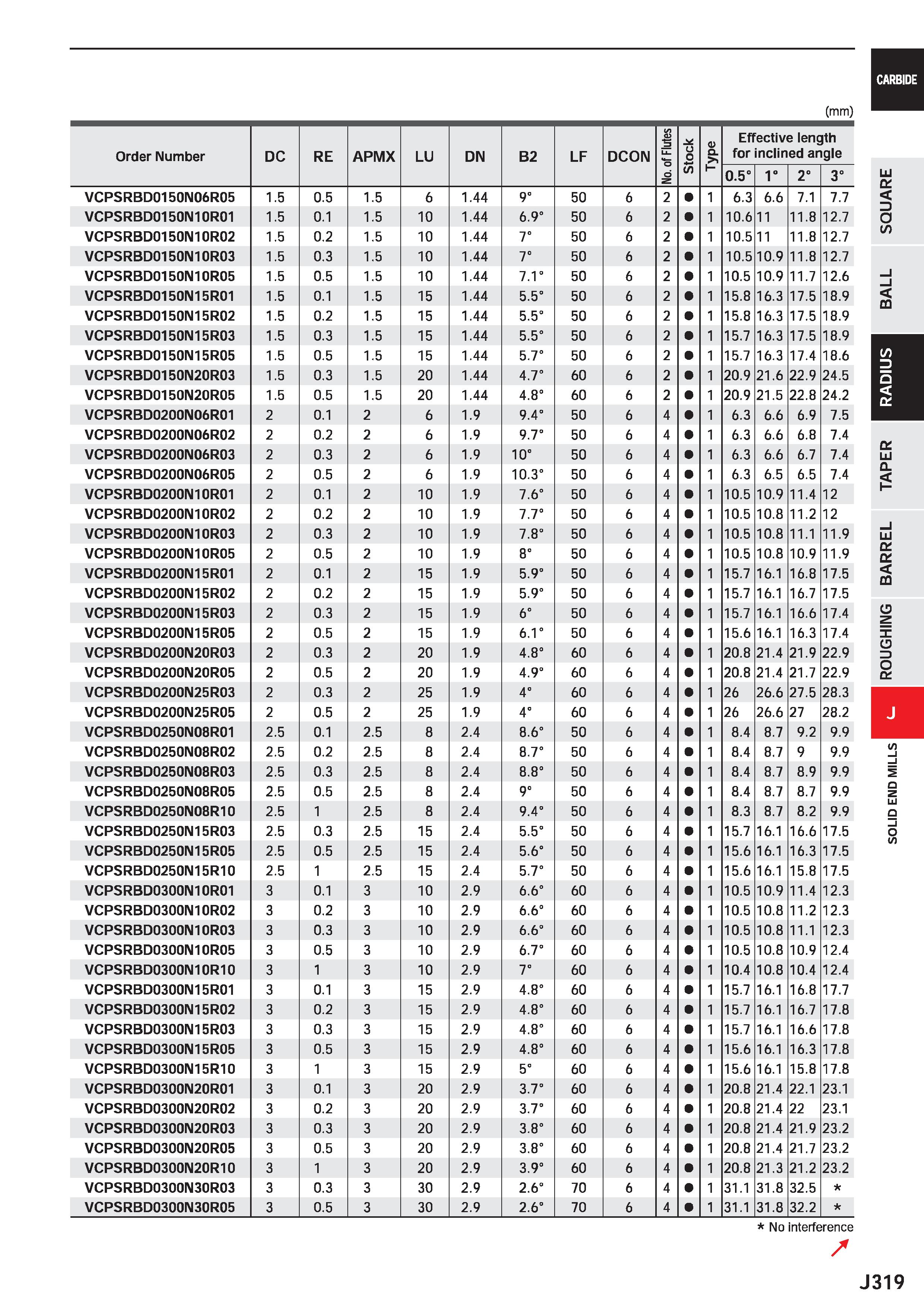 941 (mm) Order Number DC RE APMX LU DN B2 LF DCON No of Flutes /i a> Q > 1- Effective length for inclined angle o m o 1° 2° 3° VCPSRBD0150N06R05 1 5 Каталог MITSUBISHI 2020 Режущий инструмент для станков по металлу Фрезы концевые монолитные из твердого сплава и сборные со сменными режущими пластинами Резцы Сверла Стр. J319