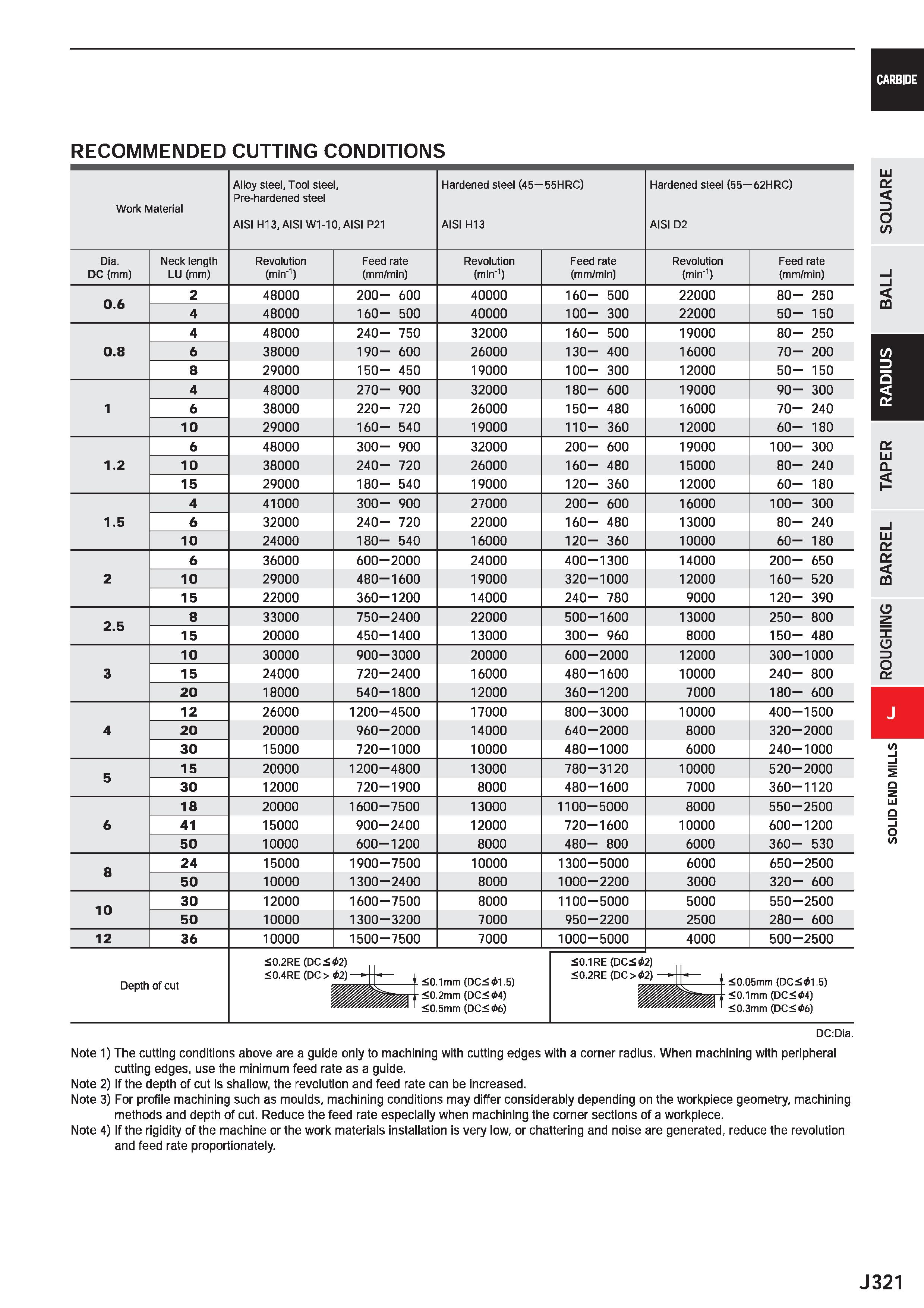 943 CARBIDE RECOMMENDED CUTTING CONDITIONS Work Material Alloy steel, Tool steel, Pre-hardened steel Hardened steel (45- 55HRC) Hardened steel (55- 6 Каталог MITSUBISHI 2020 Режущий инструмент для станков по металлу Фрезы концевые монолитные из твердого сплава и сборные со сменными режущими пластинами Резцы Сверла Стр. J321