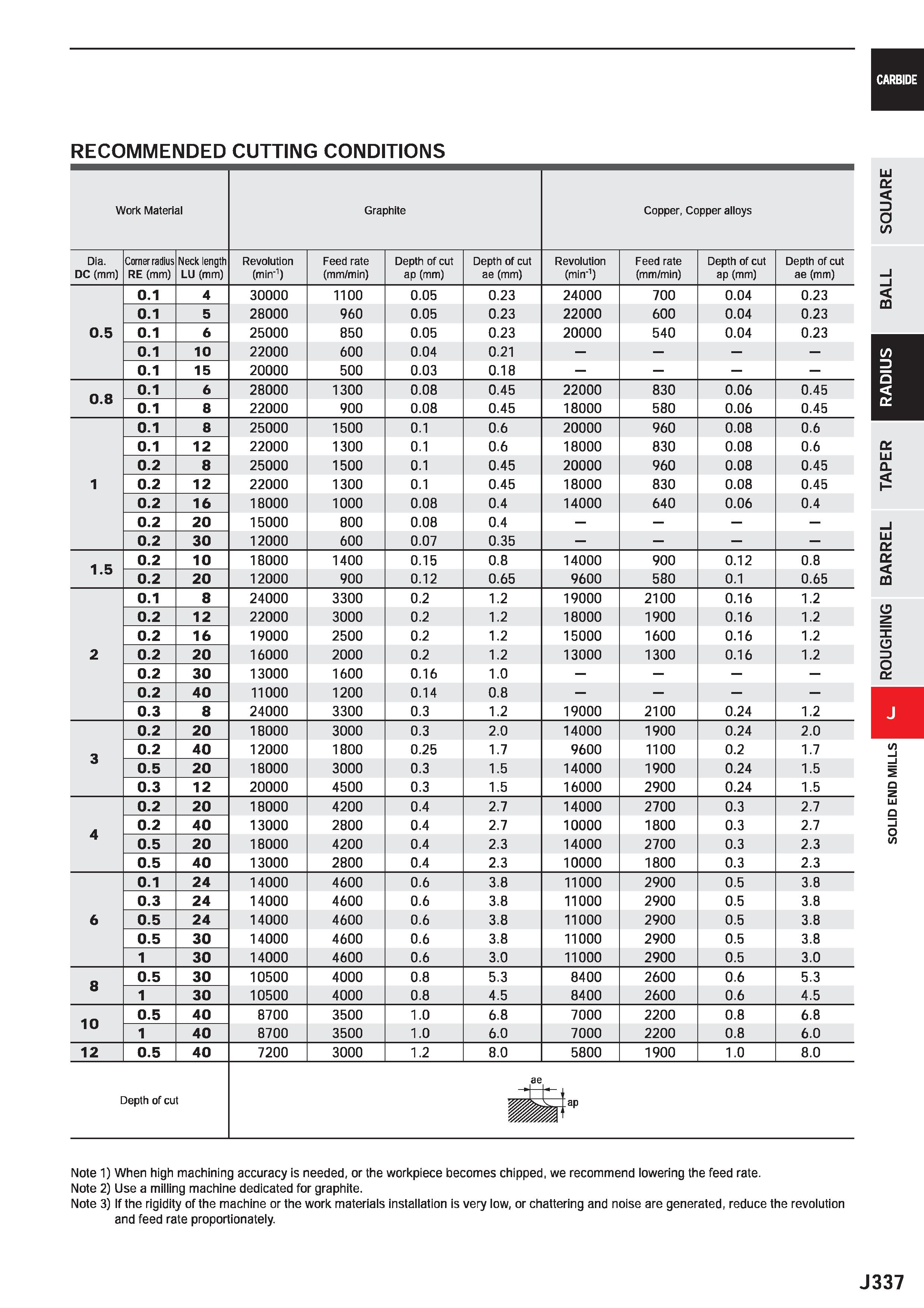 959 CARBIDE RECOMMENDED CUTTING CONDITIONS Work Material Graphite Copper, Copper alloys Dia DC (mm) Corner radius RE (mm) Neck length LU (mm) Revolut Каталог MITSUBISHI 2020 Режущий инструмент для станков по металлу Фрезы концевые монолитные из твердого сплава и сборные со сменными режущими пластинами Резцы Сверла Стр. J337