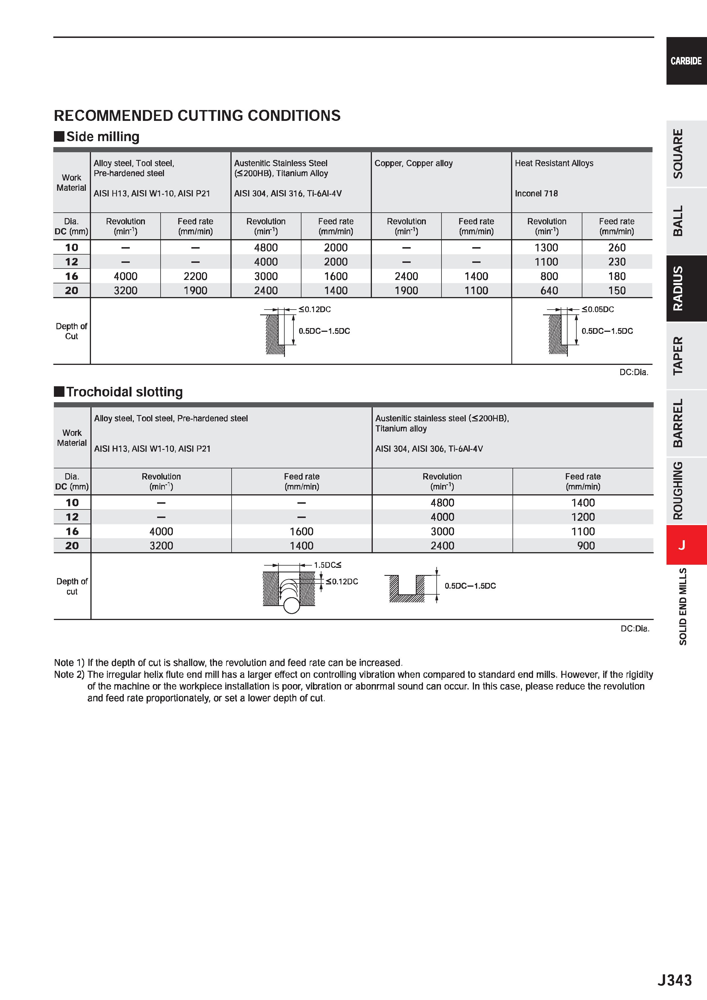 965 CARBIDE RECOMMENDED CUTTING CONDITIONS Side milling LU D o 10 m Work Material Alloy steel, Tool steel, Pre-hardened steel AISI H13, AISI W1-10, A Каталог MITSUBISHI 2020 Режущий инструмент для станков по металлу Фрезы концевые монолитные из твердого сплава и сборные со сменными режущими пластинами Резцы Сверла Стр. J343