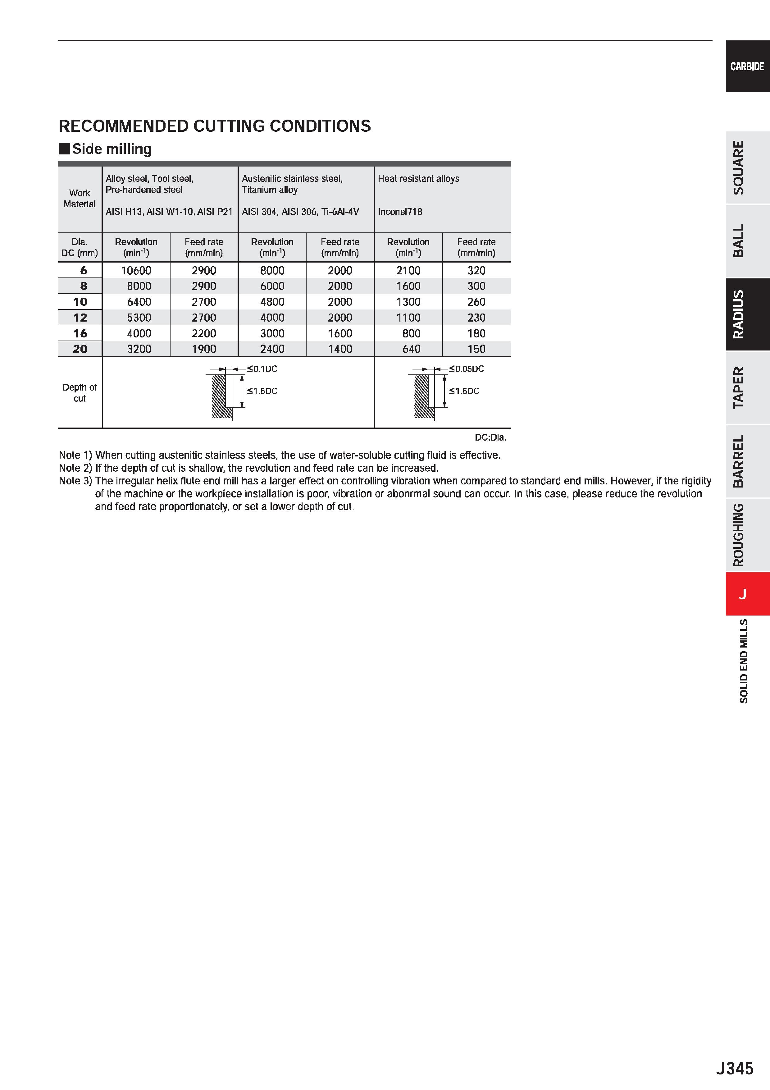 967 CARBIDE RECOMMENDED CUTTING CONDITIONS Side milling Work Material Alloy steel, Tool steel, Pre-hardened steel AISI H13, AISI W1-10, AISI P21 Aust Каталог MITSUBISHI 2020 Режущий инструмент для станков по металлу Фрезы концевые монолитные из твердого сплава и сборные со сменными режущими пластинами Резцы Сверла Стр. J345