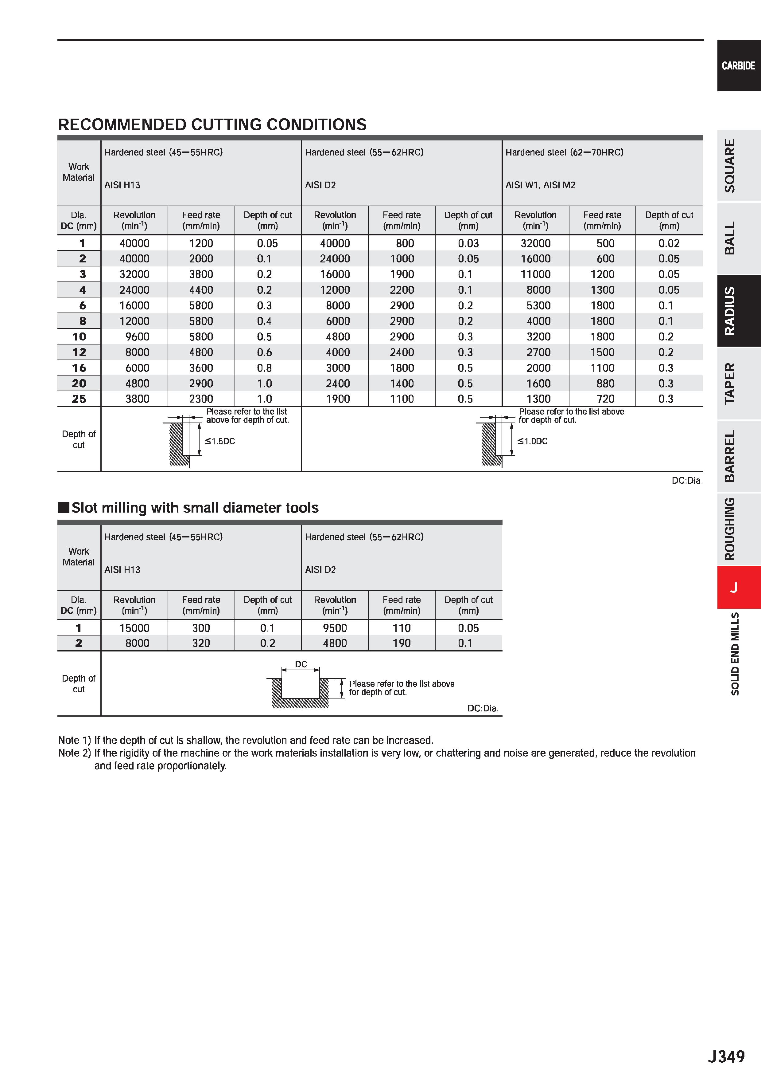 971 CARBIDE RECOMMENDED CUTTING CONDITIONS Work Material Hardened steel (45 55HRC) AISI H13 Hardened steel (55 62HRC) AISI D2 Hardened steel (62 70HR Каталог MITSUBISHI 2020 Режущий инструмент для станков по металлу Фрезы концевые монолитные из твердого сплава и сборные со сменными режущими пластинами Резцы Сверла Стр. J349