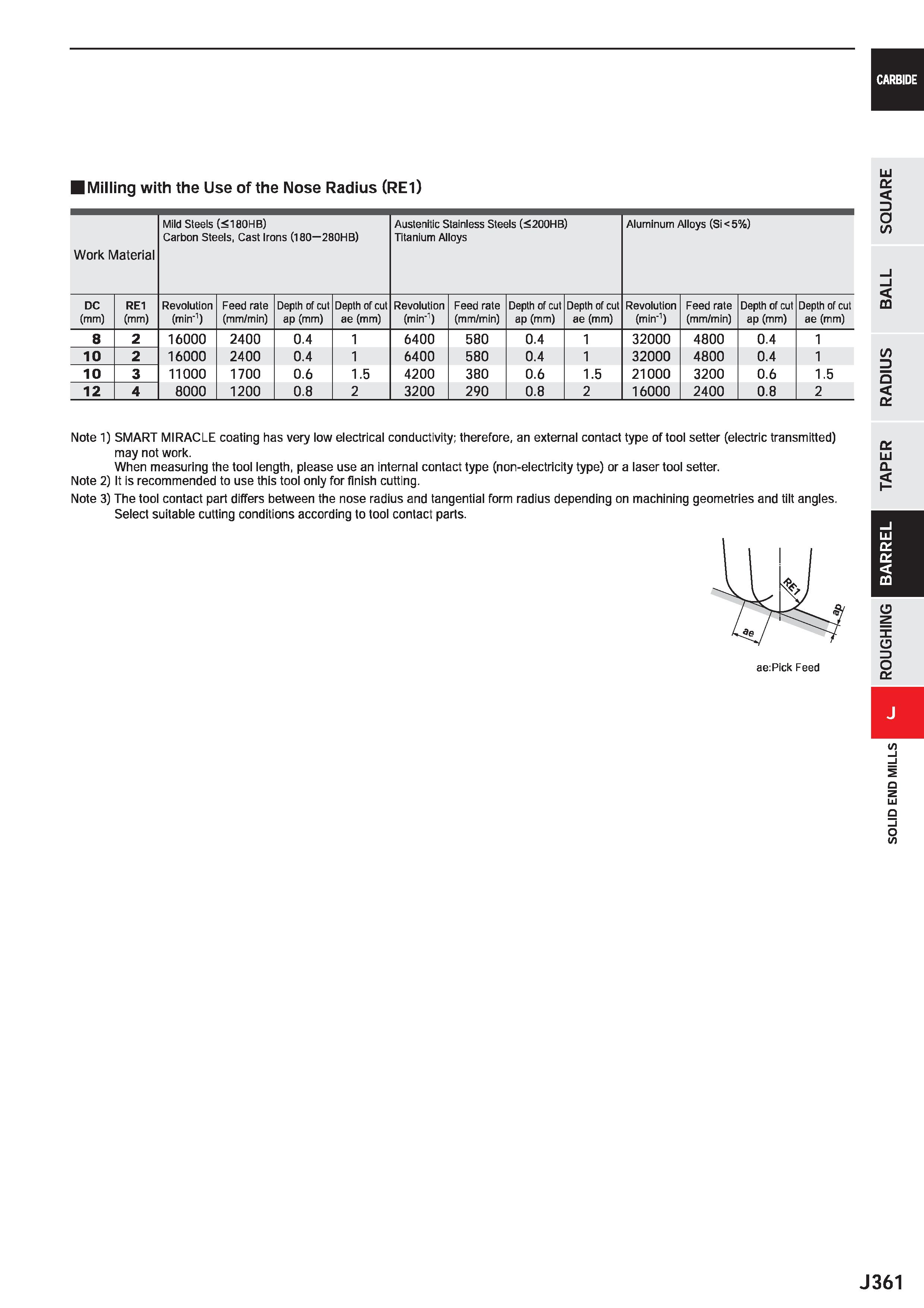983 CARBIDE I Milling with the Use of the Nose Radius (RE1) Work Material Mild Steels (<180HB) Carbon Steels, Cast Irons (180 280HB) Austenitic Stain Каталог MITSUBISHI 2020 Режущий инструмент для станков по металлу Фрезы концевые монолитные из твердого сплава и сборные со сменными режущими пластинами Резцы Сверла Стр. J361