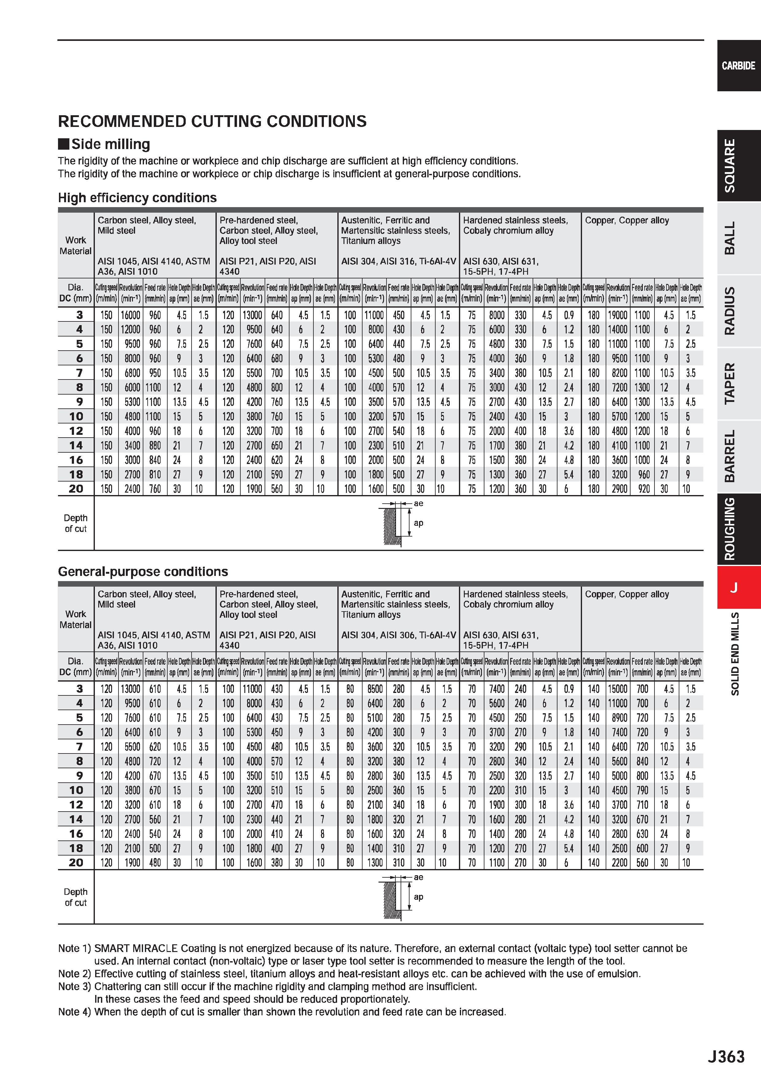 985 CARBIDE RECOMMENDED CUTTING CONDITIONS Side milling The rigidity of the machine or workpiece and chip discharge are sufficient at high efficiency Каталог MITSUBISHI 2020 Режущий инструмент для станков по металлу Фрезы концевые монолитные из твердого сплава и сборные со сменными режущими пластинами Резцы Сверла Стр. J363
