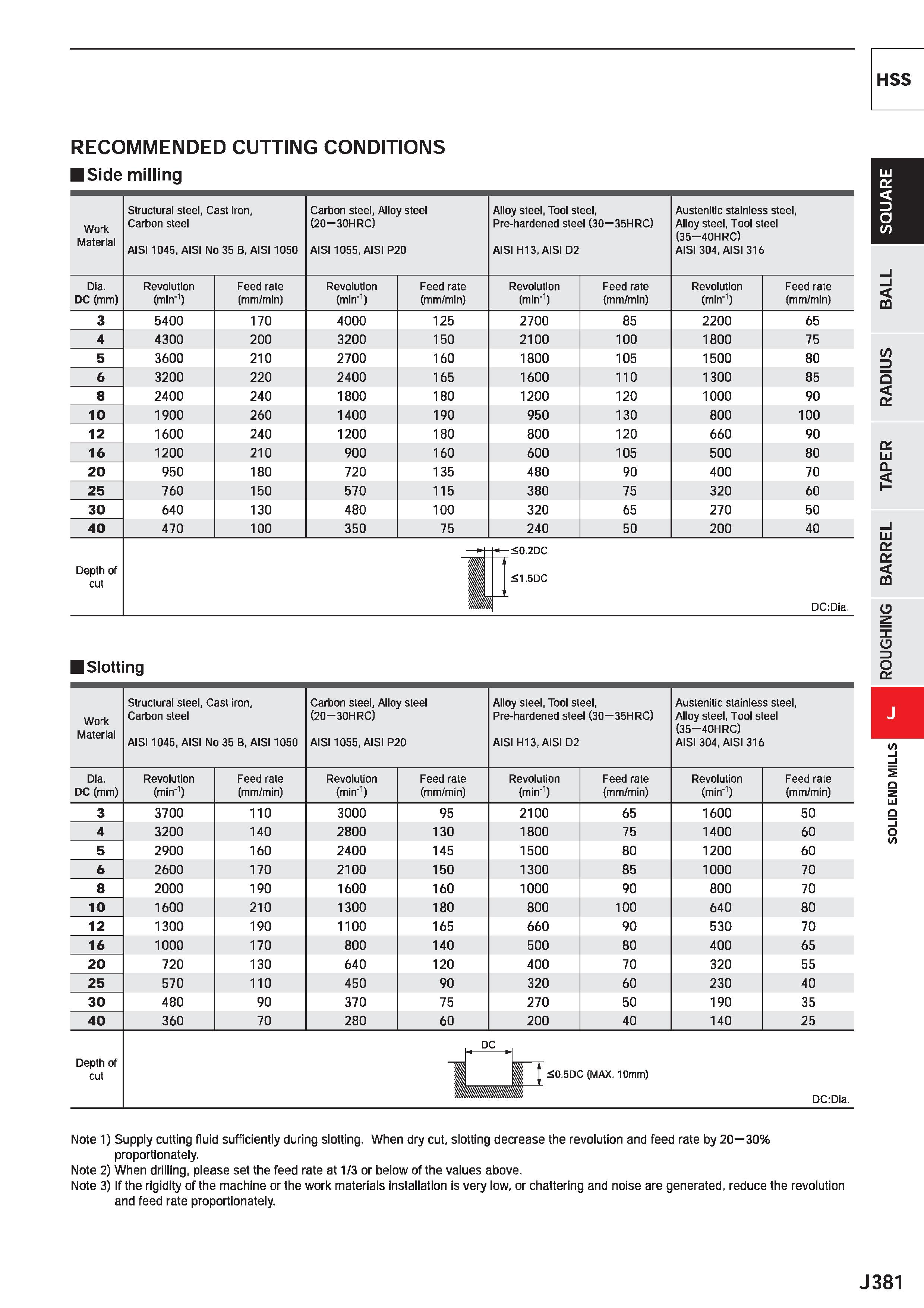 1003 HSS RECOMMENDED CUTTING CONDITIONS Side milling Work Material Structural steel, Cast iron, Carbon steel AIS11045, AISI No 35 B, AIS11050 Carbon s Каталог MITSUBISHI 2020 Режущий инструмент для станков по металлу Фрезы концевые монолитные из твердого сплава и сборные со сменными режущими пластинами Резцы Сверла Стр. J381