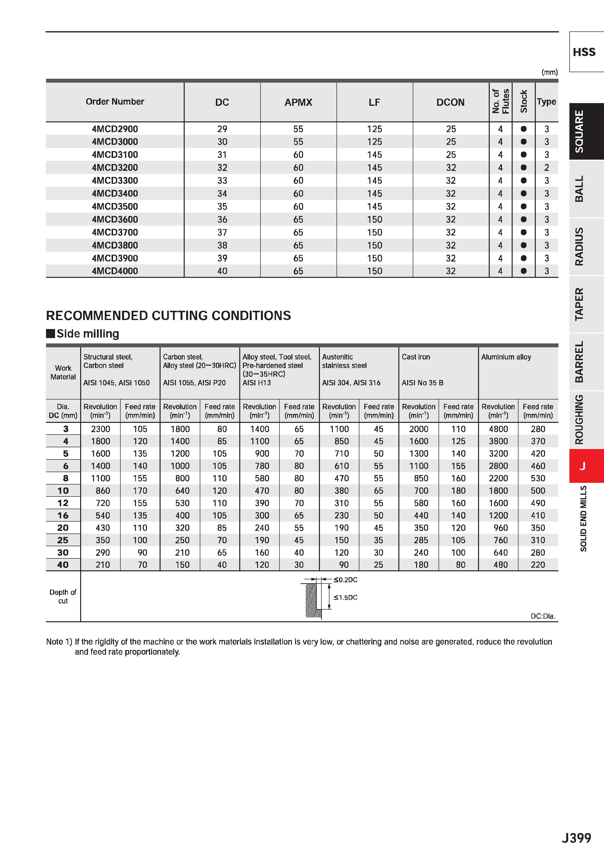 1021 HSS (mm) Order Number DC APMX LF DCON No of 1 Flutes > in Type 4MCD2900 29 55 125 25 4 3 4MCD3000 30 55 125 25 4 3 4MCD3100 31 60 145 25 4 3 4MCD Каталог MITSUBISHI 2020 Режущий инструмент для станков по металлу Фрезы концевые монолитные из твердого сплава и сборные со сменными режущими пластинами Резцы Сверла Стр. J399