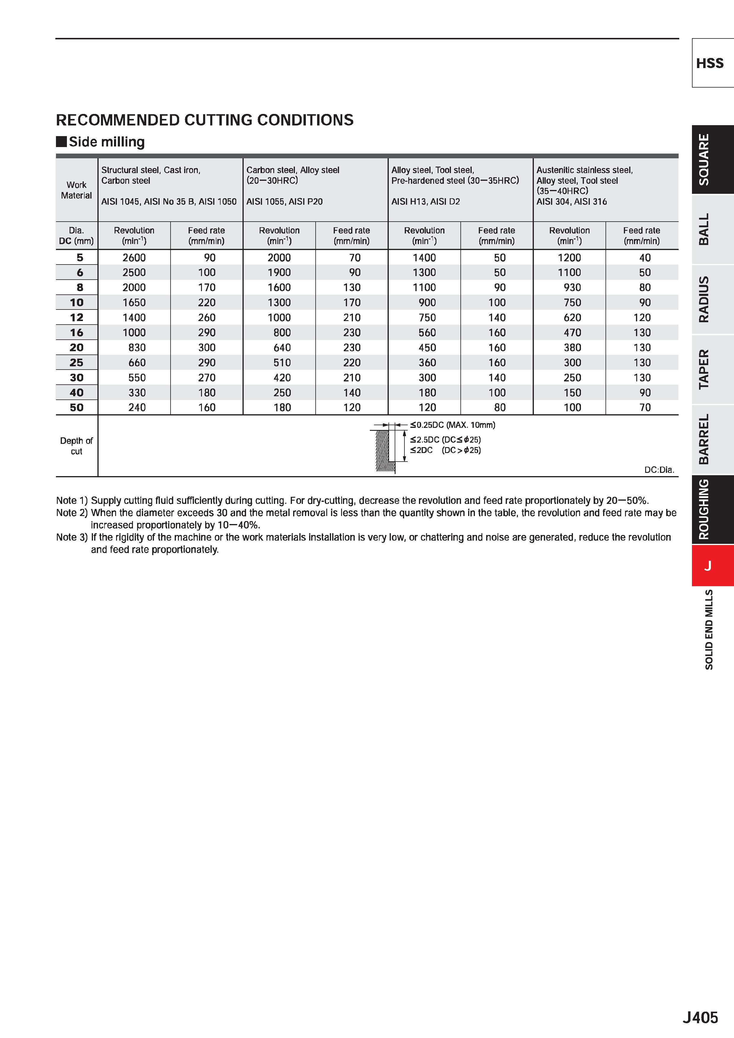 1027 HSS RECOMMENDED CUTTING CONDITIONS Side milling Work Material Structural steel, Cast iron, Carbon steel AIS11045, AISI No 35 B, AIS11050 Carbon s Каталог MITSUBISHI 2020 Режущий инструмент для станков по металлу Фрезы концевые монолитные из твердого сплава и сборные со сменными режущими пластинами Резцы Сверла Стр. J405