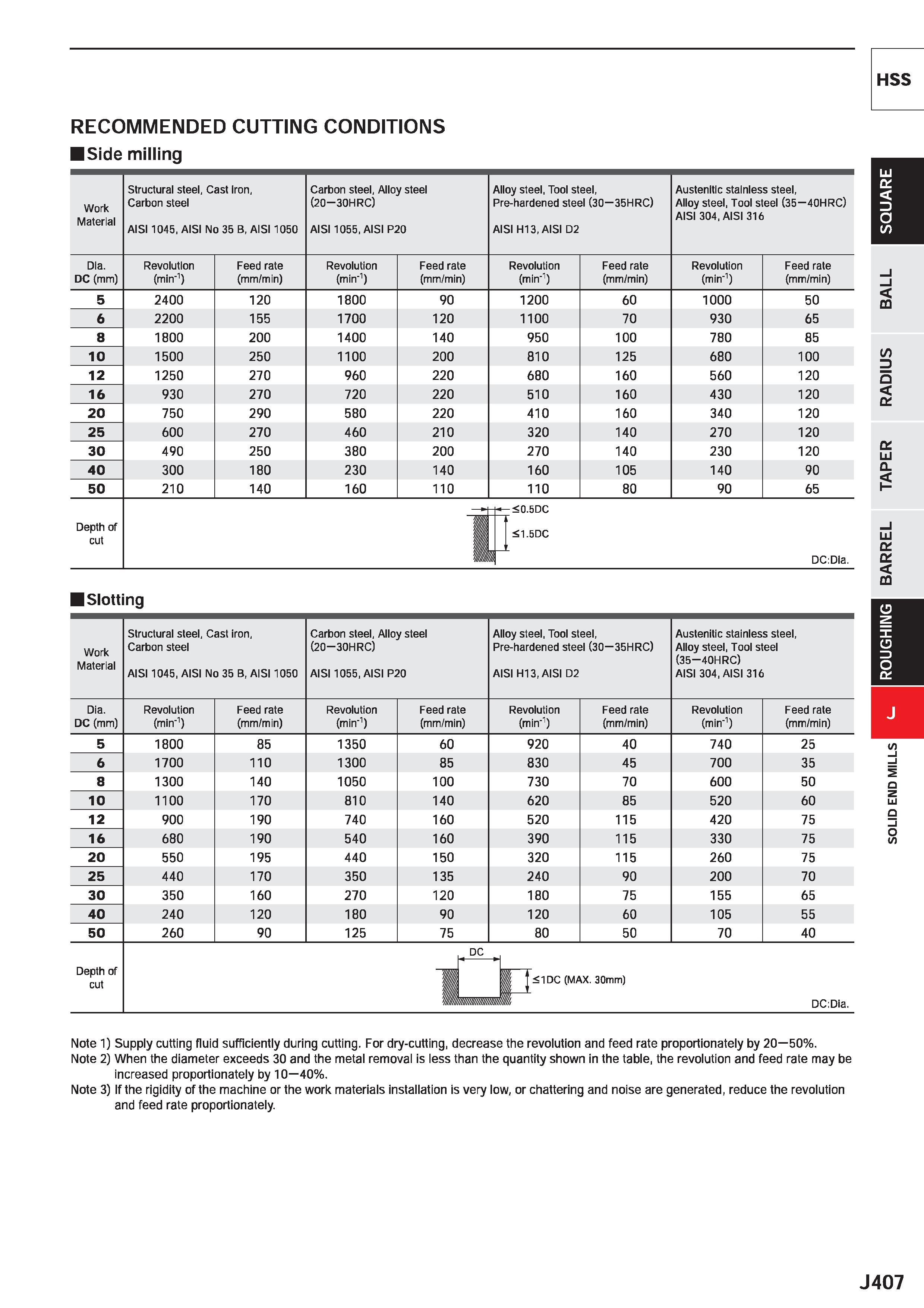 1029 HSS RECOMMENDED CUTTING CONDITIONS Side milling Work Material Structural steel, Cast iron, Carbon steel AIS11045, AISI No 35 B, AIS11050 Carbon s Каталог MITSUBISHI 2020 Режущий инструмент для станков по металлу Фрезы концевые монолитные из твердого сплава и сборные со сменными режущими пластинами Резцы Сверла Стр. J407