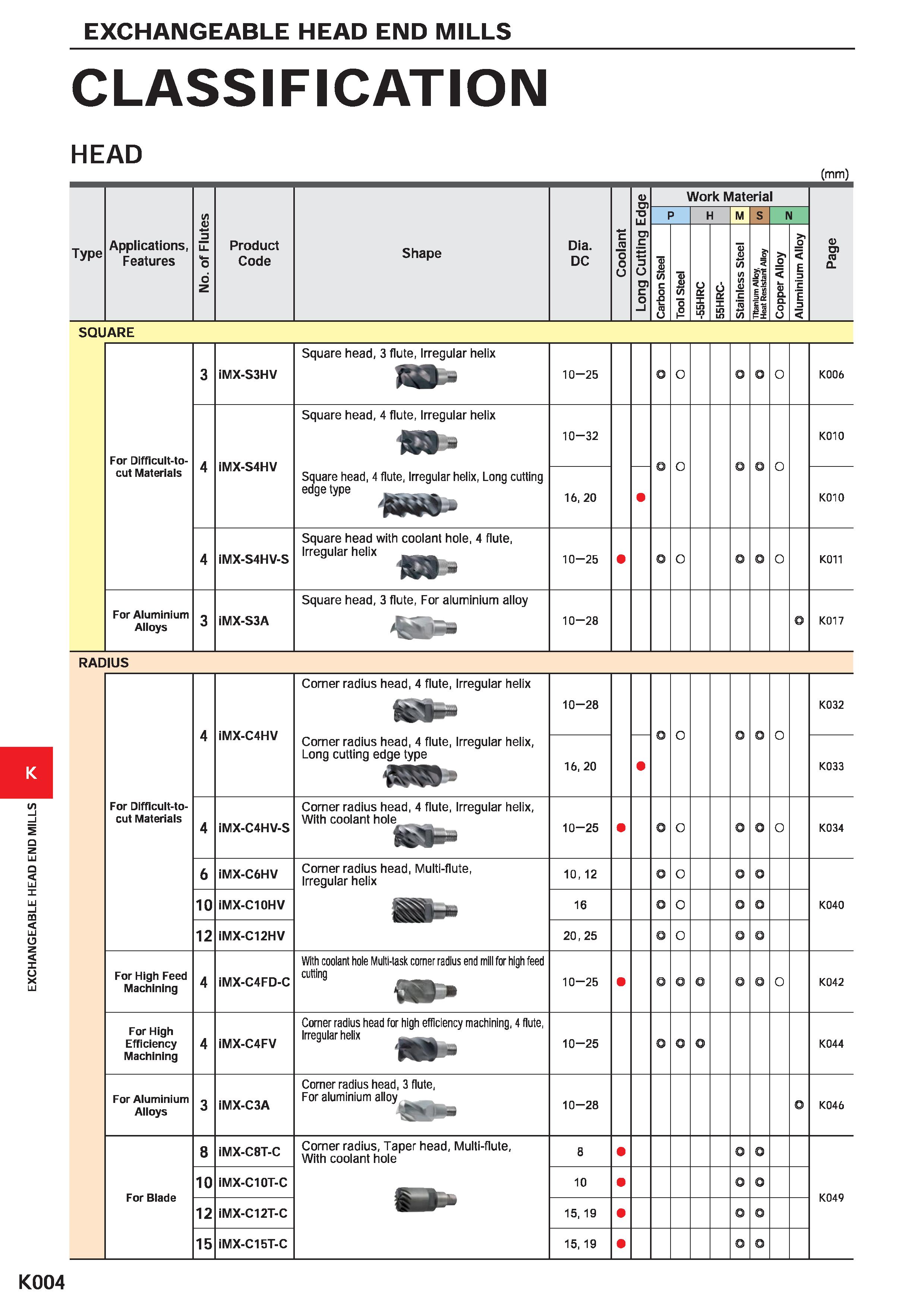 1036 EXCHANGEABLE HEAD END MILLS EXCHANGEABLE HEAD END MILLS CLASSIFICATION HEAD (mm) a> U) O III Work Material No of Flutes p H M S N Type Applicatio Каталог MITSUBISHI 2020 Режущий инструмент для станков по металлу Фрезы концевые монолитные из твердого сплава и сборные со сменными режущими пластинами Резцы Сверла Стр. K004