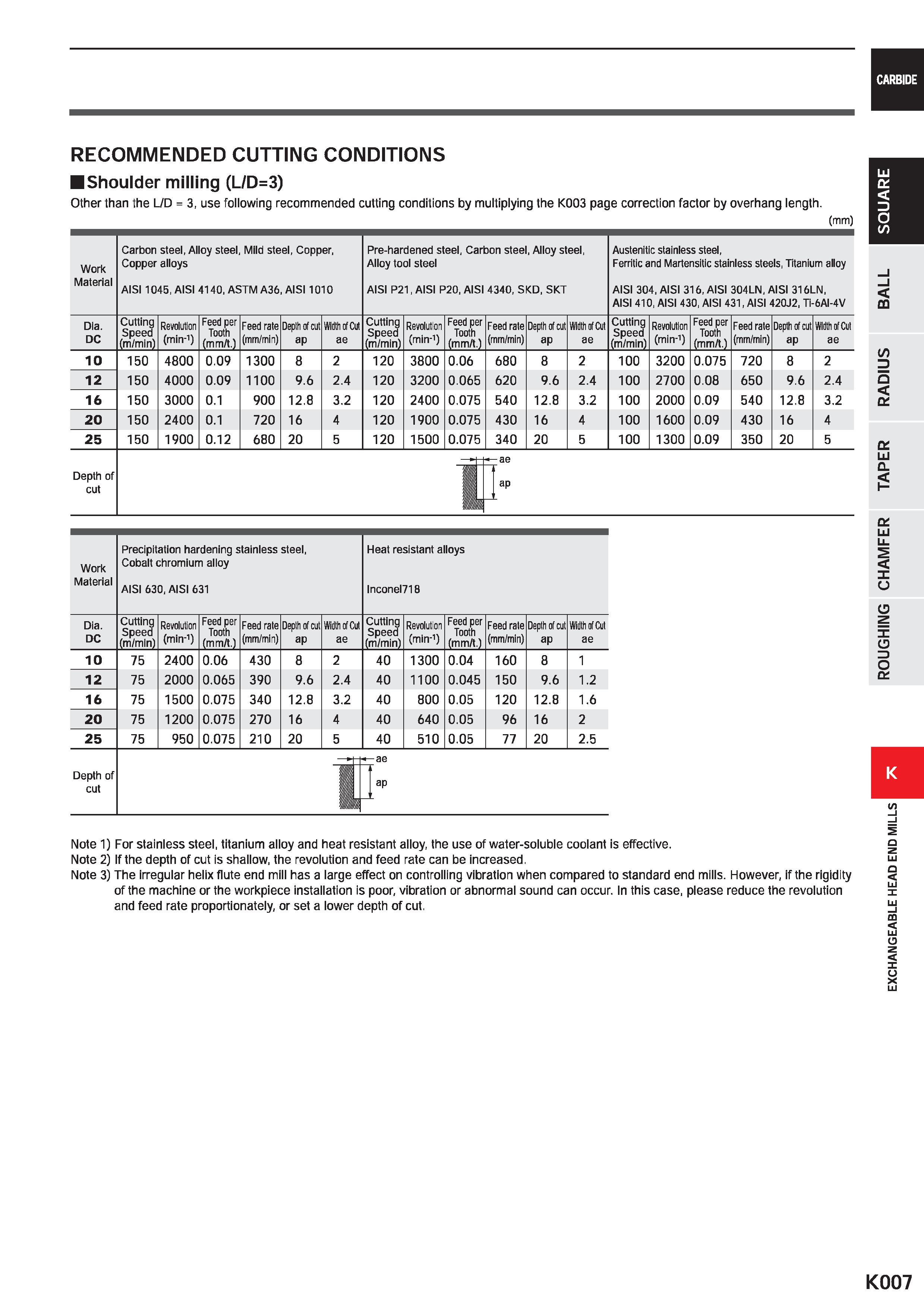 1039 CARBIDE RECOMMENDED CUTTING CONDITIONS Shoulder milling (L/D=3) Other than the L/D = 3, use following recommended cutting conditions by multiplyi Каталог MITSUBISHI 2020 Режущий инструмент для станков по металлу Фрезы концевые монолитные из твердого сплава и сборные со сменными режущими пластинами Резцы Сверла Стр. K007
