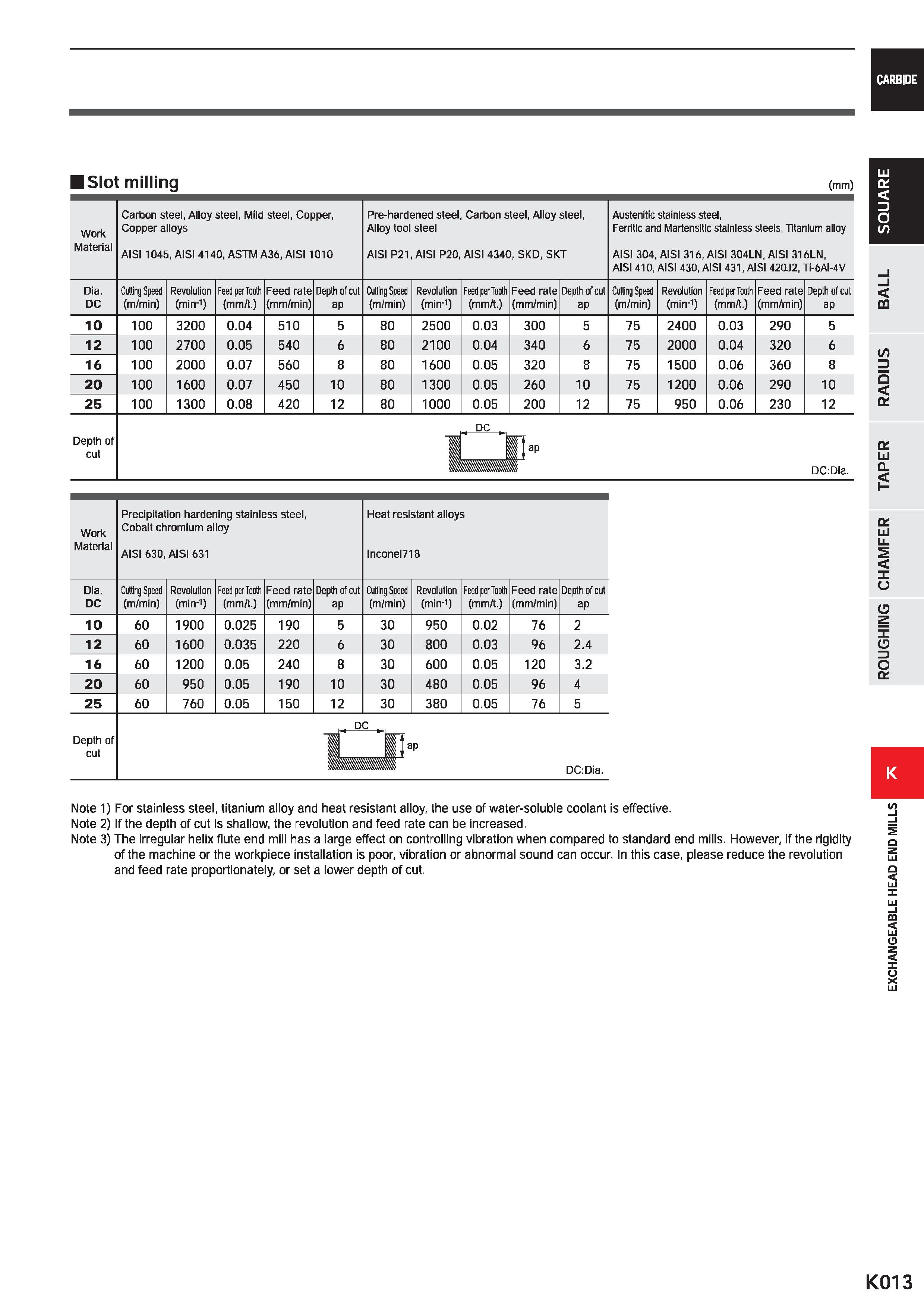 1045 CARBIDE I Slot milling (mm) Work Material Carbon steel, Alloy steel, Mild steel, Copper, Copper alloys AISI 1045, AISI 4140, ASTM A36, AIS11010 P Каталог MITSUBISHI 2020 Режущий инструмент для станков по металлу Фрезы концевые монолитные из твердого сплава и сборные со сменными режущими пластинами Резцы Сверла Стр. K013