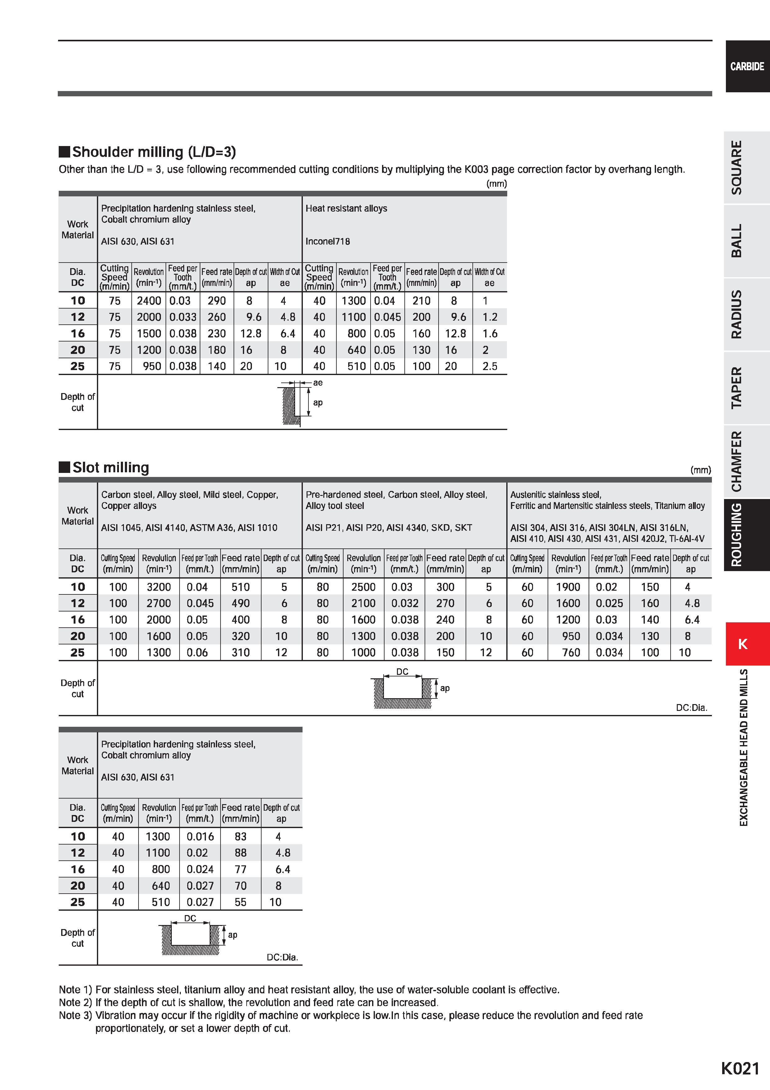 1053 CARBIDE Shoulder milling (L/D=3) Other than the L/D = 3, use following recommended cutting conditions by multiplying the K003 page correction fac Каталог MITSUBISHI 2020 Режущий инструмент для станков по металлу Фрезы концевые монолитные из твердого сплава и сборные со сменными режущими пластинами Резцы Сверла Стр. K021