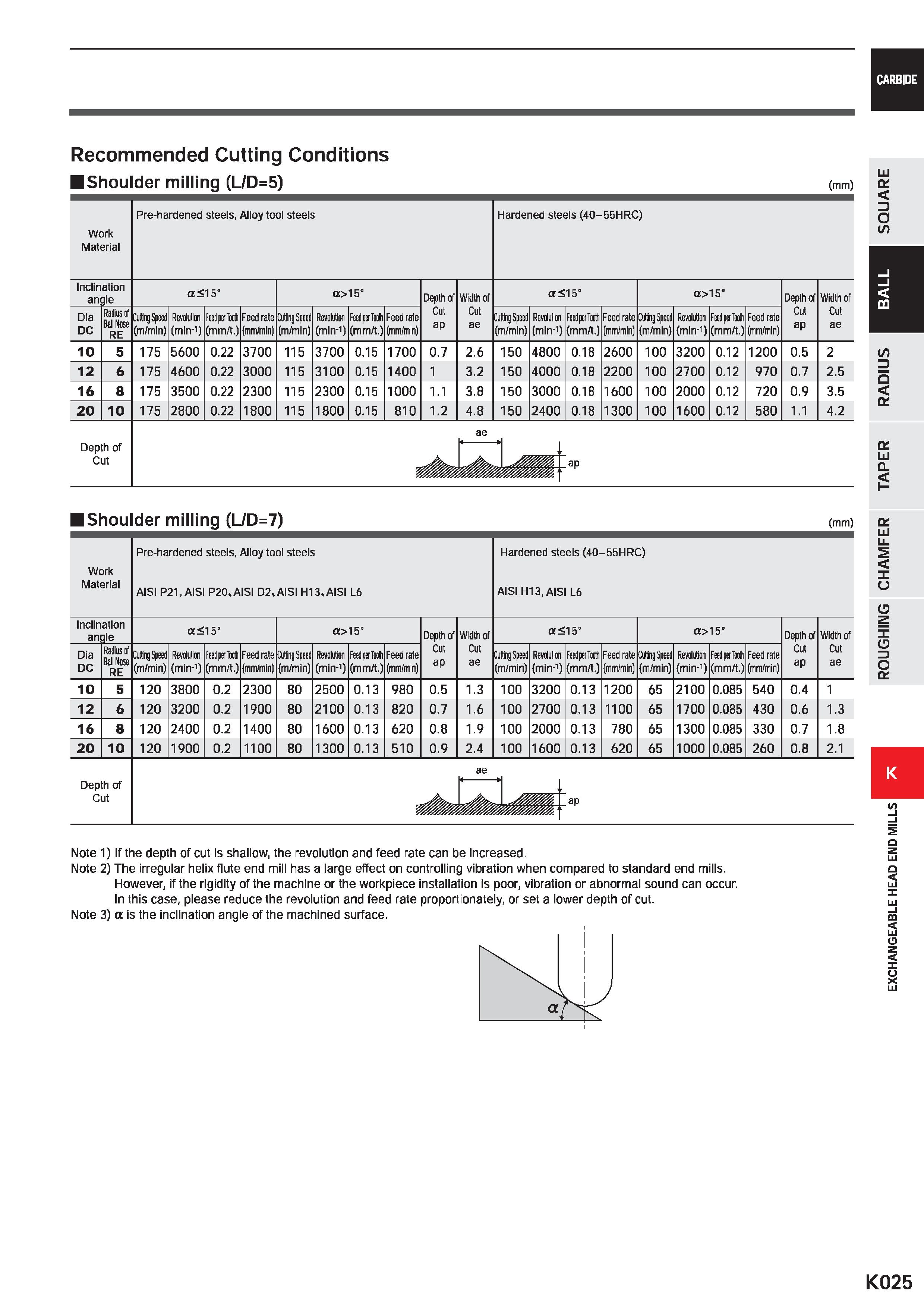 1057 CARBIDE Recommended Cutting Conditions Shoulder milling (L/D=5) (mm) Work Material Pre-hardened steels, Alloy tool steels Hardened steels (40-55H Каталог MITSUBISHI 2020 Режущий инструмент для станков по металлу Фрезы концевые монолитные из твердого сплава и сборные со сменными режущими пластинами Резцы Сверла Стр. K025