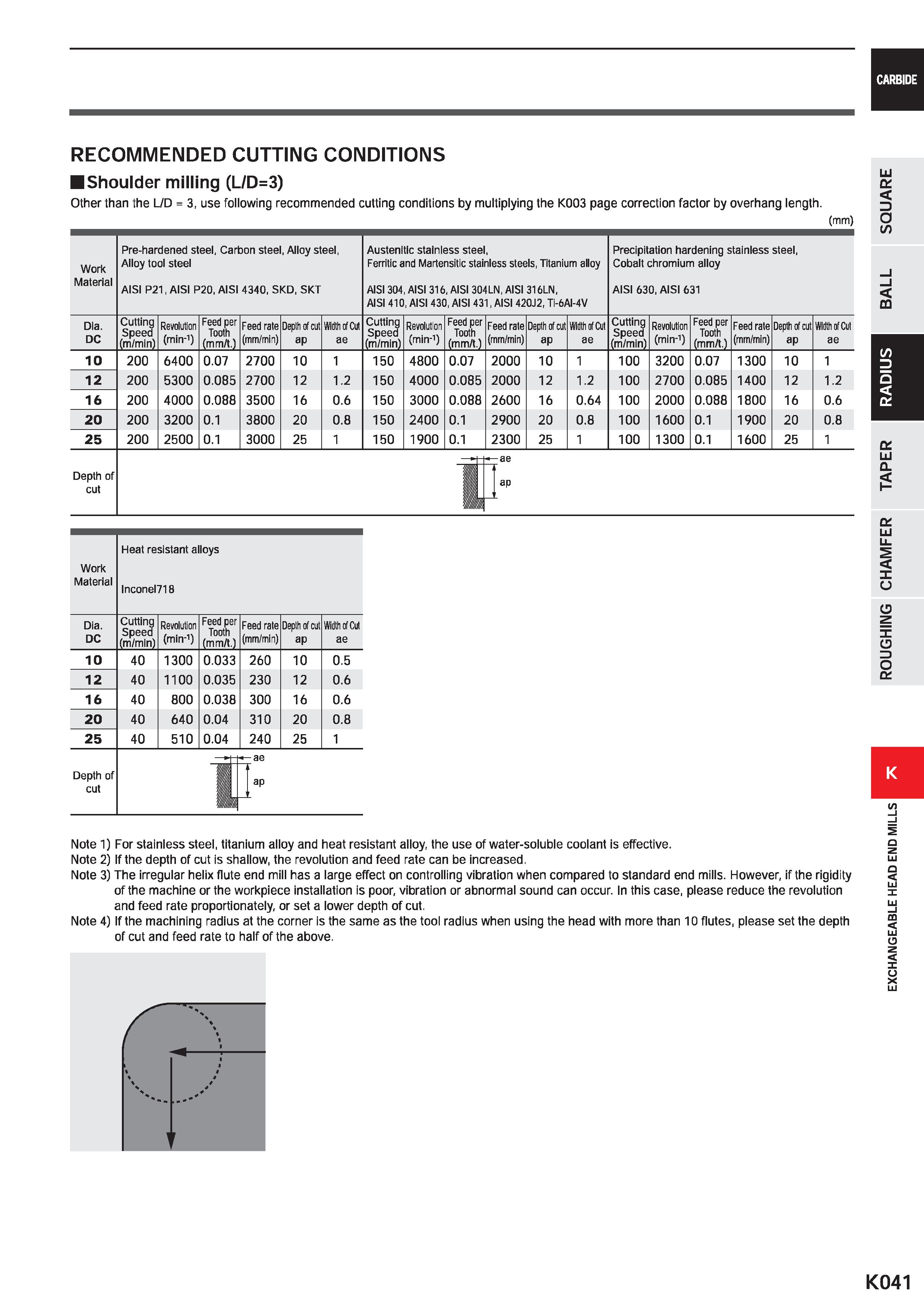 1073 CARBIDE RECOMMENDED CUTTING CONDITIONS Shoulder milling (L/D=3) Other than the L/D = 3, use following recommended cutting conditions by multiplyi Каталог MITSUBISHI 2020 Режущий инструмент для станков по металлу Фрезы концевые монолитные из твердого сплава и сборные со сменными режущими пластинами Резцы Сверла Стр. K041