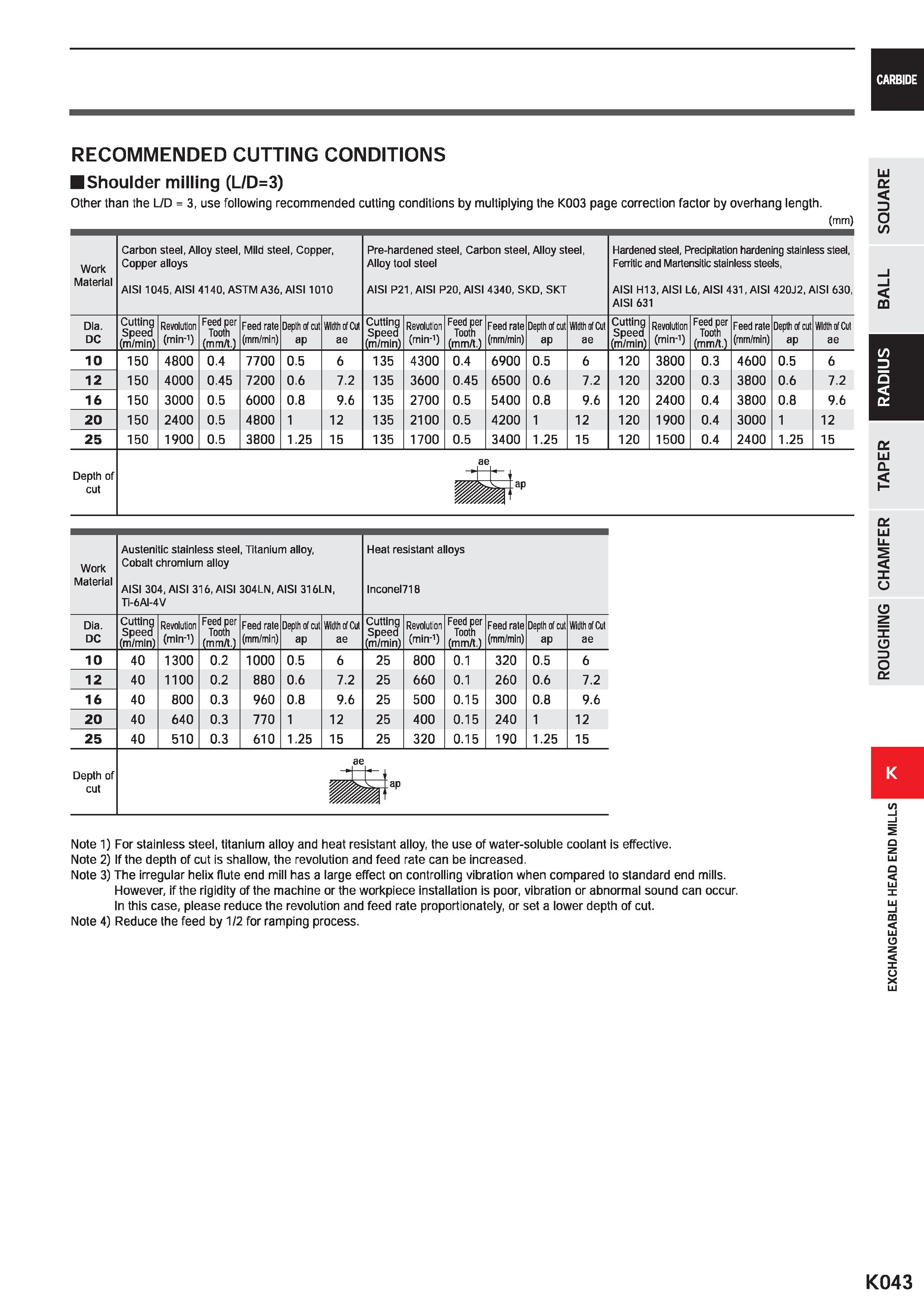1075 CARBIDE RECOMMENDED CUTTING CONDITIONS Shoulder milling (L/D=3) Other than the L/D = 3, use following recommended cutting conditions by multiplyi Каталог MITSUBISHI 2020 Режущий инструмент для станков по металлу Фрезы концевые монолитные из твердого сплава и сборные со сменными режущими пластинами Резцы Сверла Стр. K043