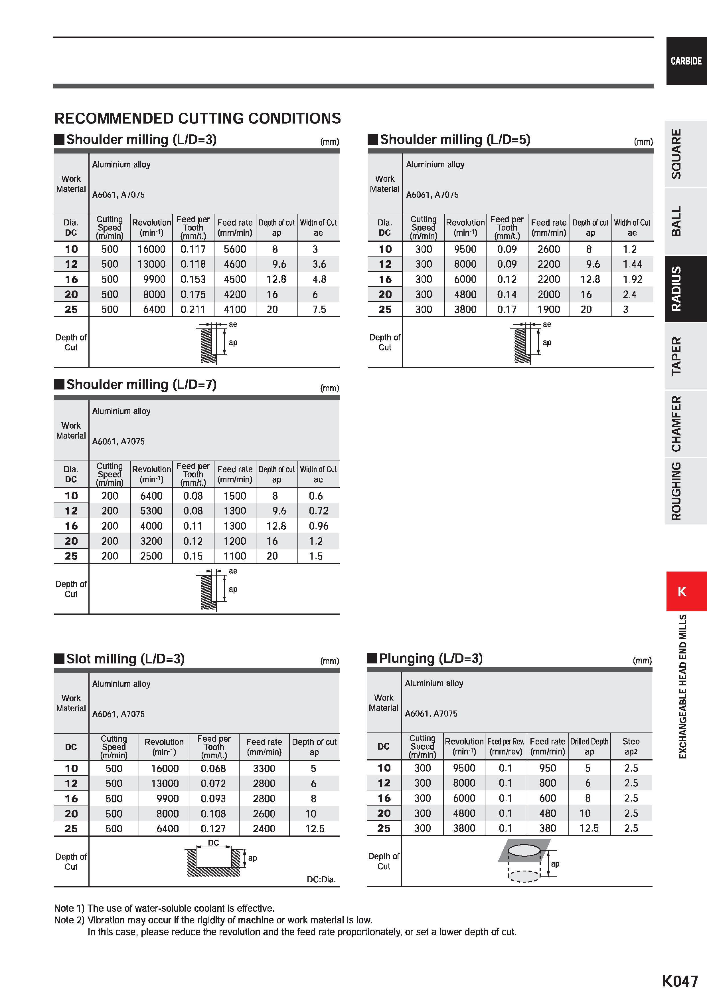 1079 CARBIDE RECOMMENDED CUTTING CONDITIONS Shoulder milling (L/D=3) (mm) Work Material Aluminium alloy A6061, A7075 Dia DC Cutting Speed (m/min) Revo Каталог MITSUBISHI 2020 Режущий инструмент для станков по металлу Фрезы концевые монолитные из твердого сплава и сборные со сменными режущими пластинами Резцы Сверла Стр. K047