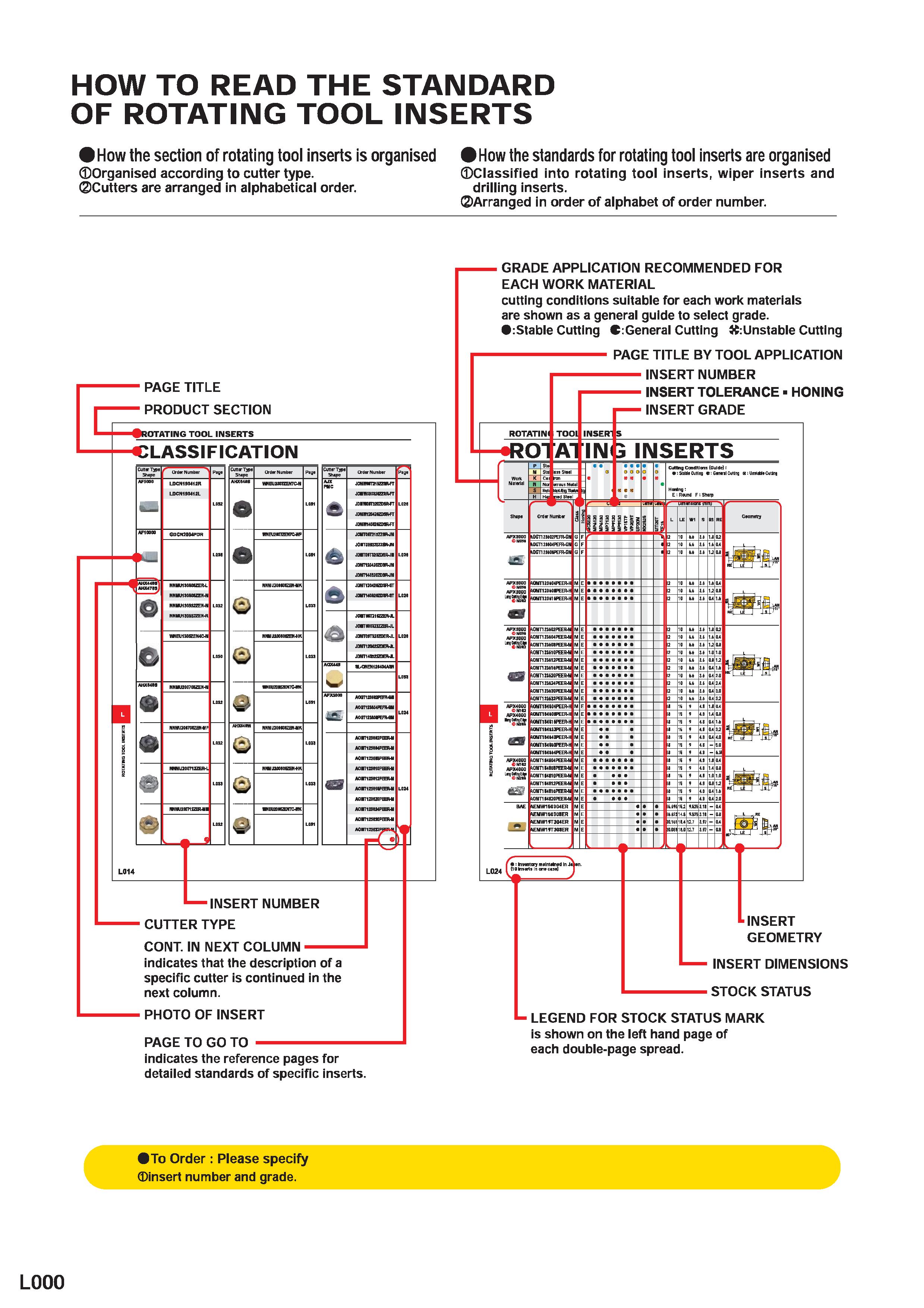 1090 HOW TO READ THE STANDARD OF ROTATING TOOL INSERTS How the section of rotating tool inserts is organised How the standards for rotating tool inser Каталог MITSUBISHI 2020 Режущий инструмент для станков по металлу Фрезы концевые монолитные из твердого сплава и сборные со сменными режущими пластинами Резцы Сверла Стр. L000
