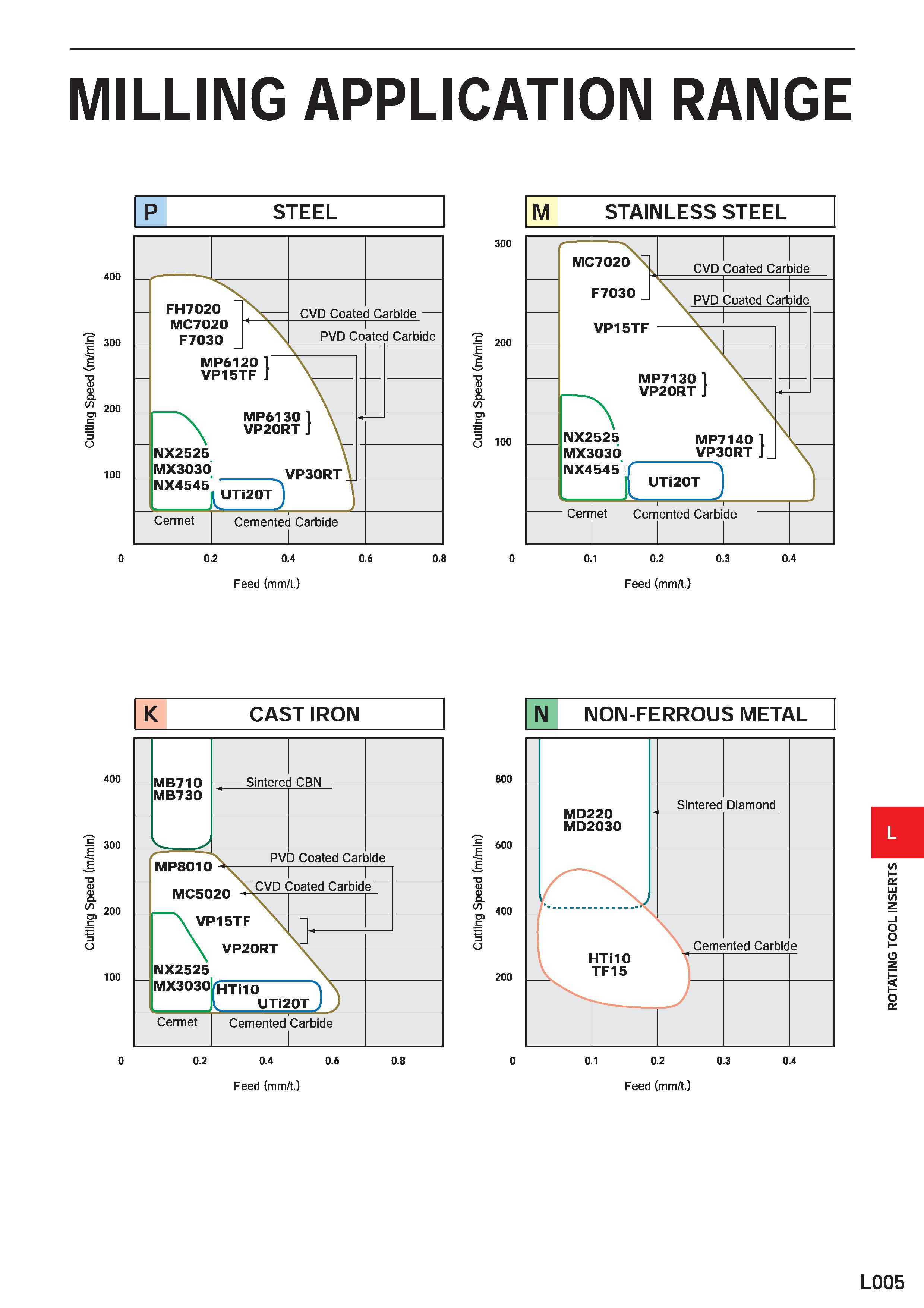 1095 Cutting Speed (m/min) Cutting Speed (m/min) MILLING APPLICATION RANGE STEEL M STAINLESS STEEL Feed (mm/t ) Feed (mm/t ) K CAST IRON 800 600 CD QJ Каталог MITSUBISHI 2020 Режущий инструмент для станков по металлу Фрезы концевые монолитные из твердого сплава и сборные со сменными режущими пластинами Резцы Сверла Стр. L005
