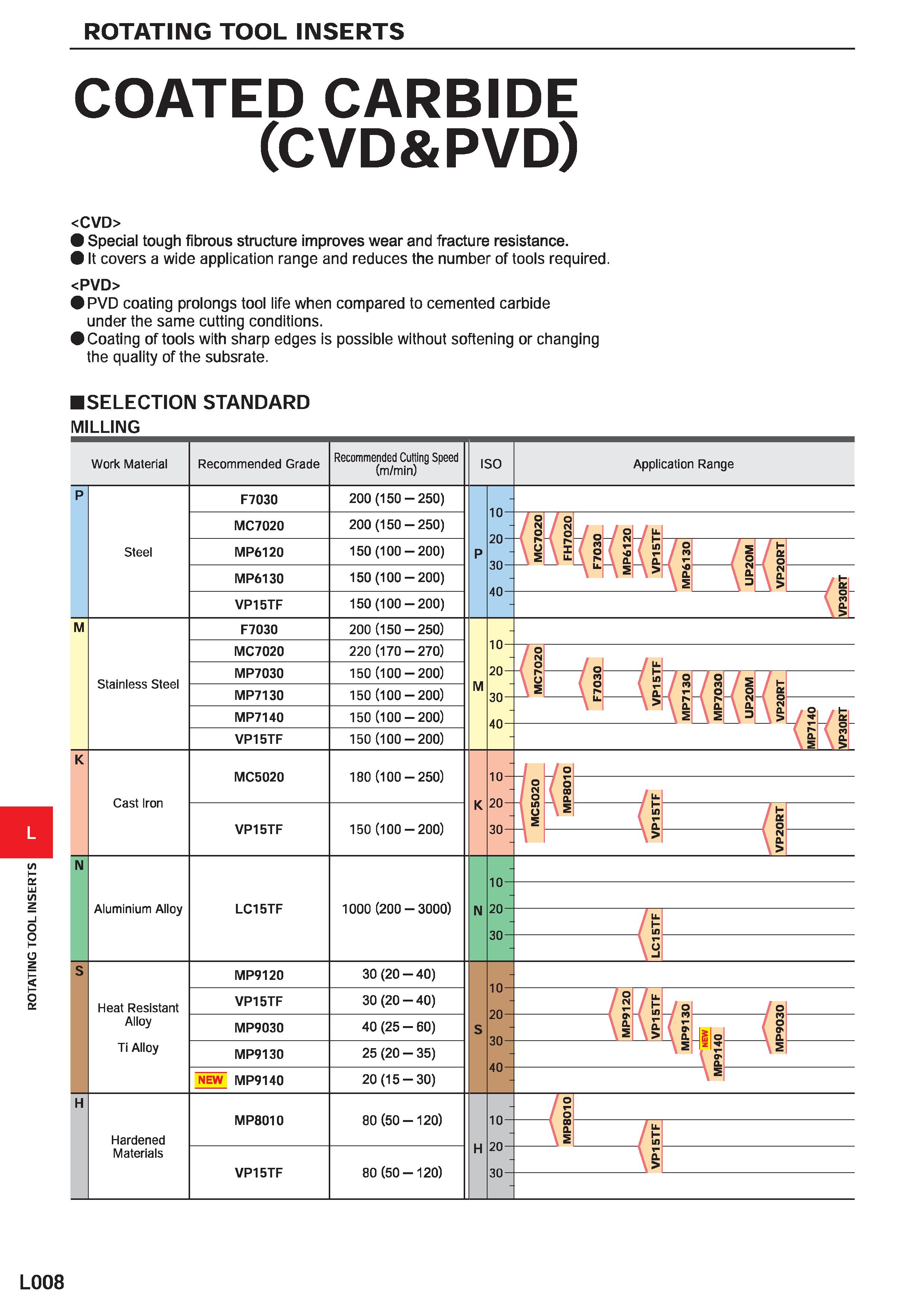 1098 ROTATING TOOL INSERTS ROTATING TOOL INSERTS COATED CARBIDE (CVD&PVD) CVD> O Special tough fibrous structure improves wear and fracture resistance Каталог MITSUBISHI 2020 Режущий инструмент для станков по металлу Фрезы концевые монолитные из твердого сплава и сборные со сменными режущими пластинами Резцы Сверла Стр. L008