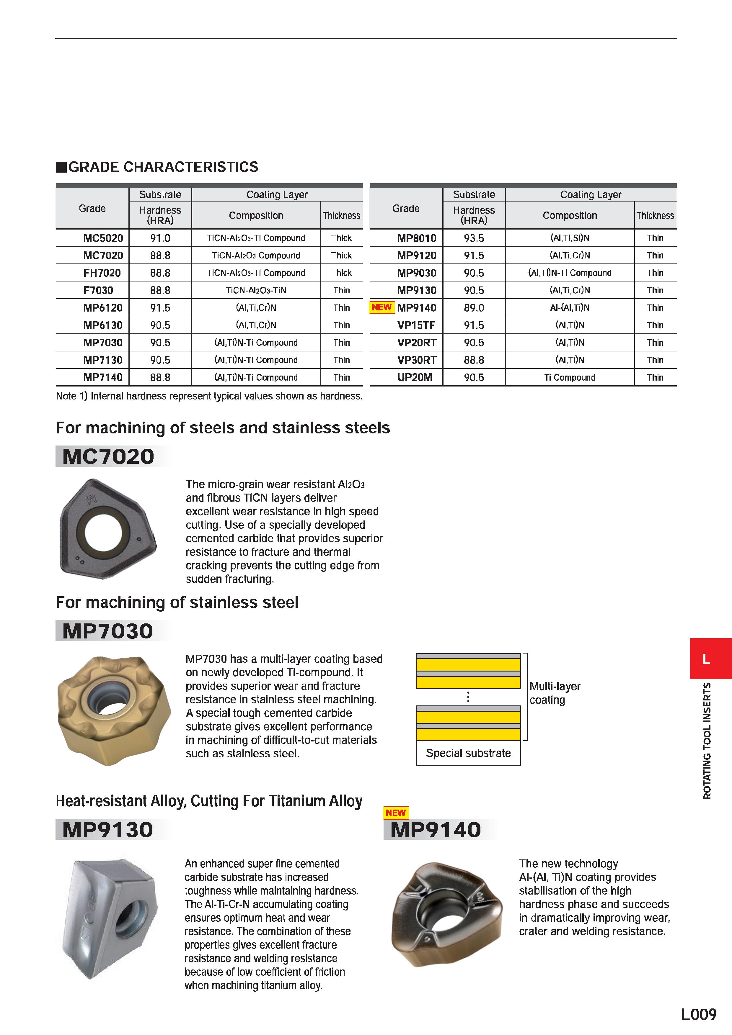 1099 GRADE CHARACTERISTICS Grade Substrate Coating Layer Hardness (HR A) Composition Thickness MC5020 91 0 TiCN-Al203-Ti Compound Thick MC7020 88 8 Ti Каталог MITSUBISHI 2020 Режущий инструмент для станков по металлу Фрезы концевые монолитные из твердого сплава и сборные со сменными режущими пластинами Резцы Сверла Стр. L009