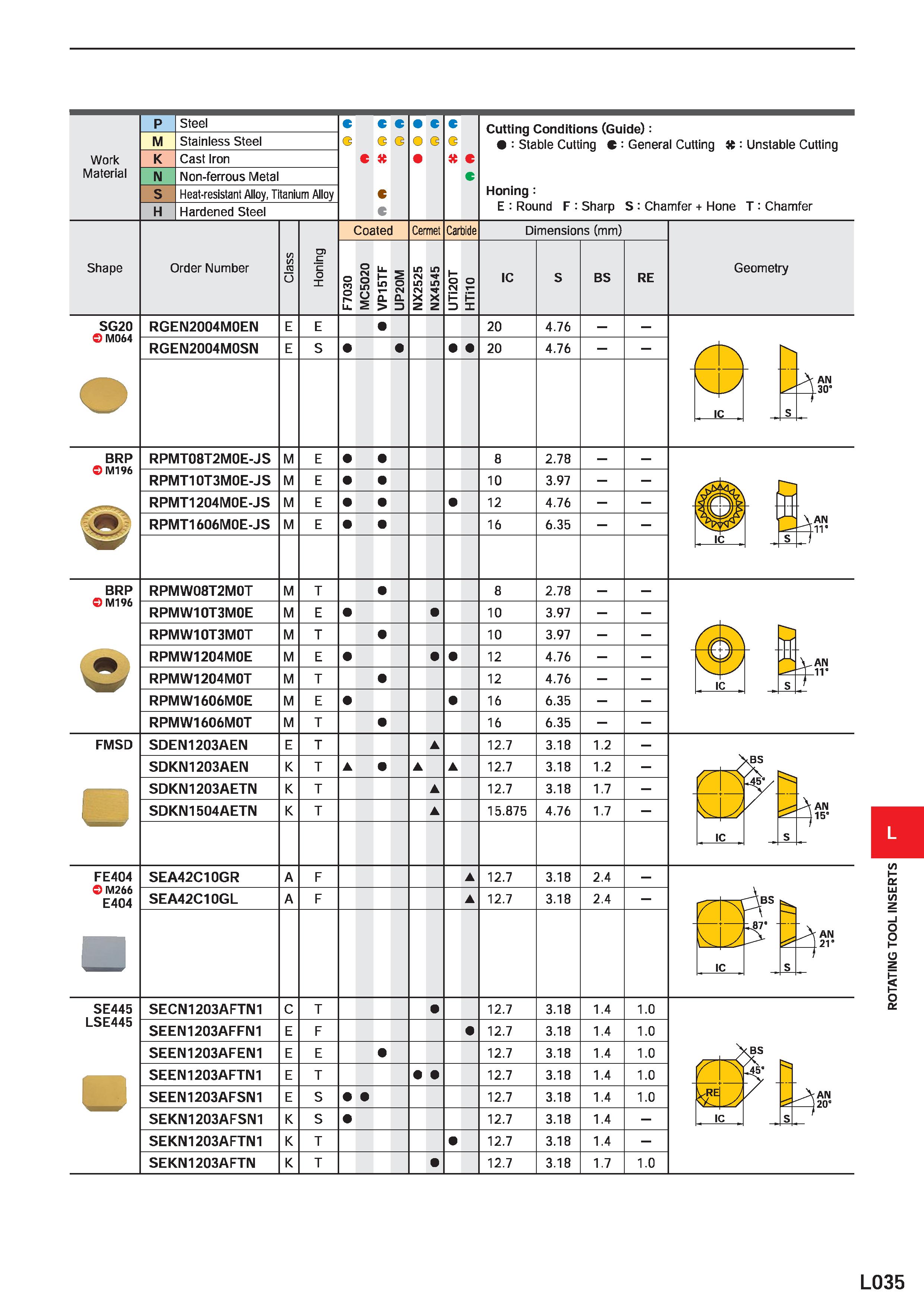 1125 Work Material M Steel Stainless Steel Cast Iron Non-ferrous Metal Heat-resistant Alloy, Titanium Alloy Hardened Steel 3 G O c O G c G C c Cutting Каталог MITSUBISHI 2020 Режущий инструмент для станков по металлу Фрезы концевые монолитные из твердого сплава и сборные со сменными режущими пластинами Резцы Сверла Стр. L035
