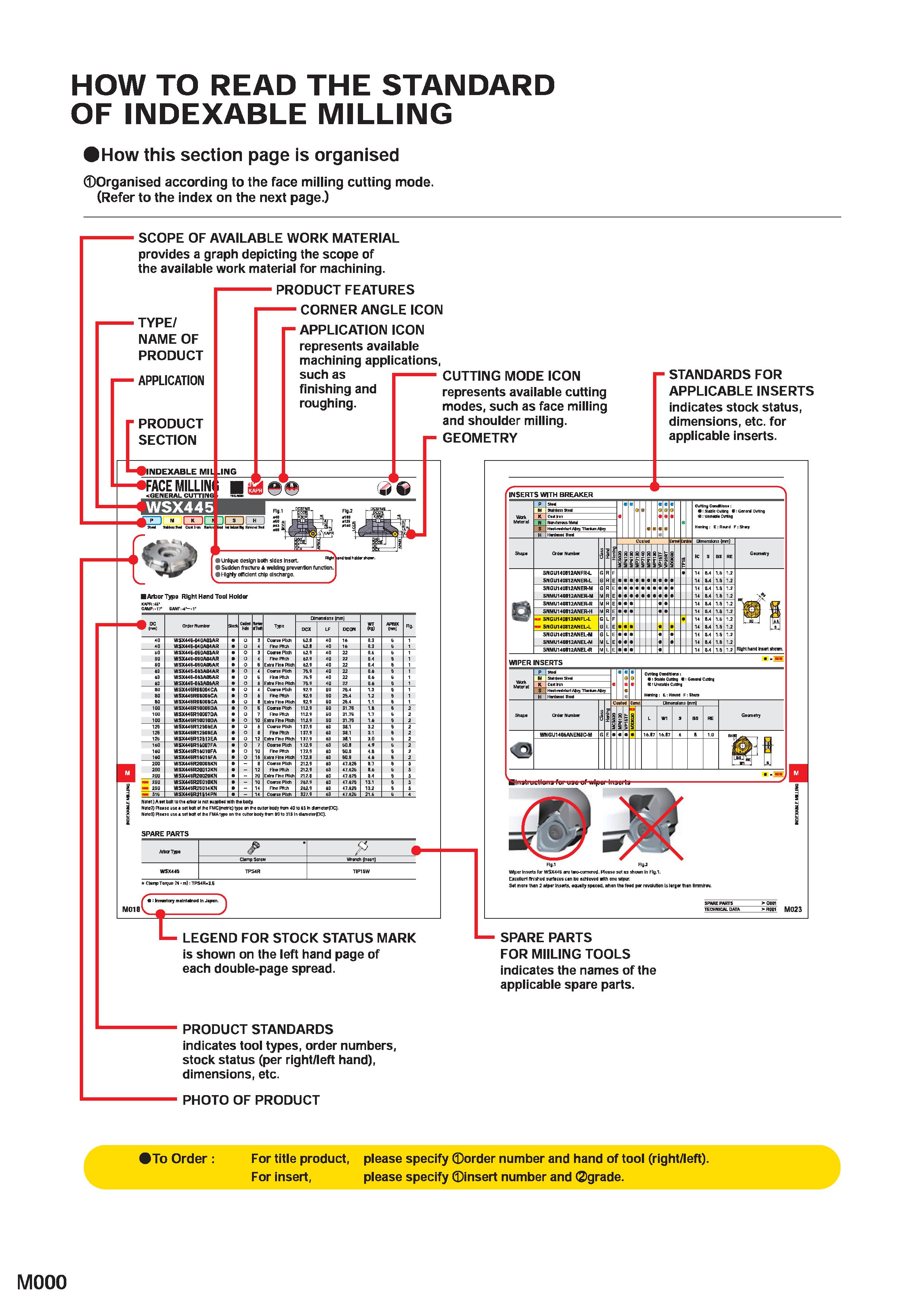 1156 HOW TO READ THE STANDARD OF INDEXABLE MILLING How this section page is organised Organised according to the face milling cutting mode (Refer to t Каталог MITSUBISHI 2020 Режущий инструмент для станков по металлу Фрезы концевые монолитные из твердого сплава и сборные со сменными режущими пластинами Резцы Сверла Стр. M000