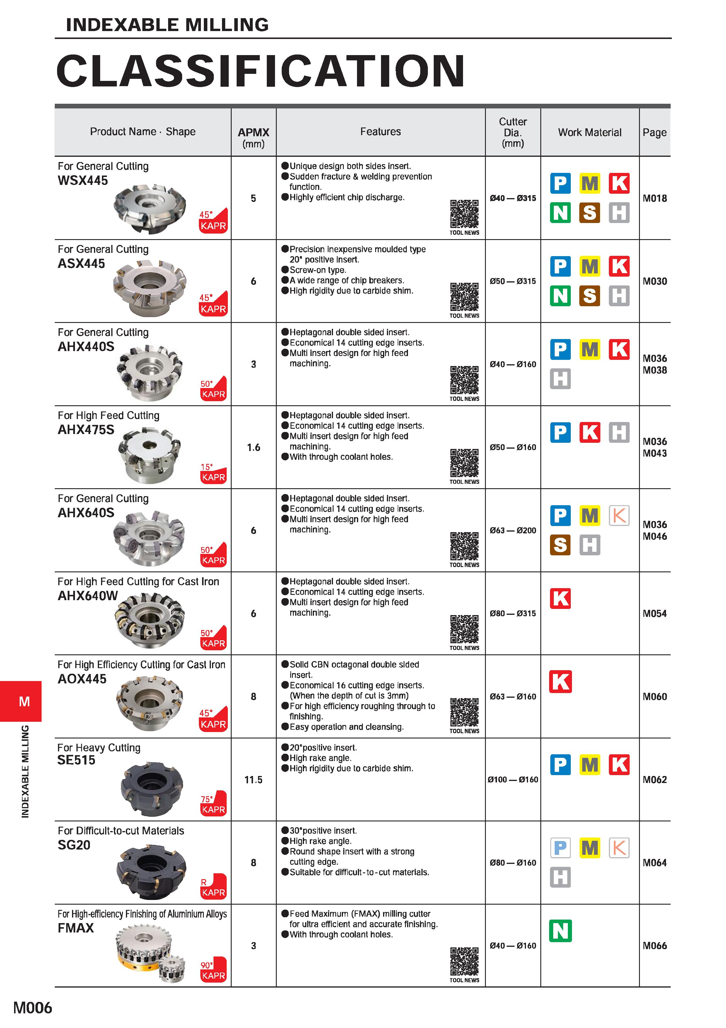 1162 INDEXABLE MILLING INDEXABLE MILLING CLASSIFICATION Product Name Shape APMX (mm) Features Cutter Dia (mm) Work Material Page For General Cutting W Каталог MITSUBISHI 2020 Режущий инструмент для станков по металлу Фрезы концевые монолитные из твердого сплава и сборные со сменными режущими пластинами Резцы Сверла Стр. M006