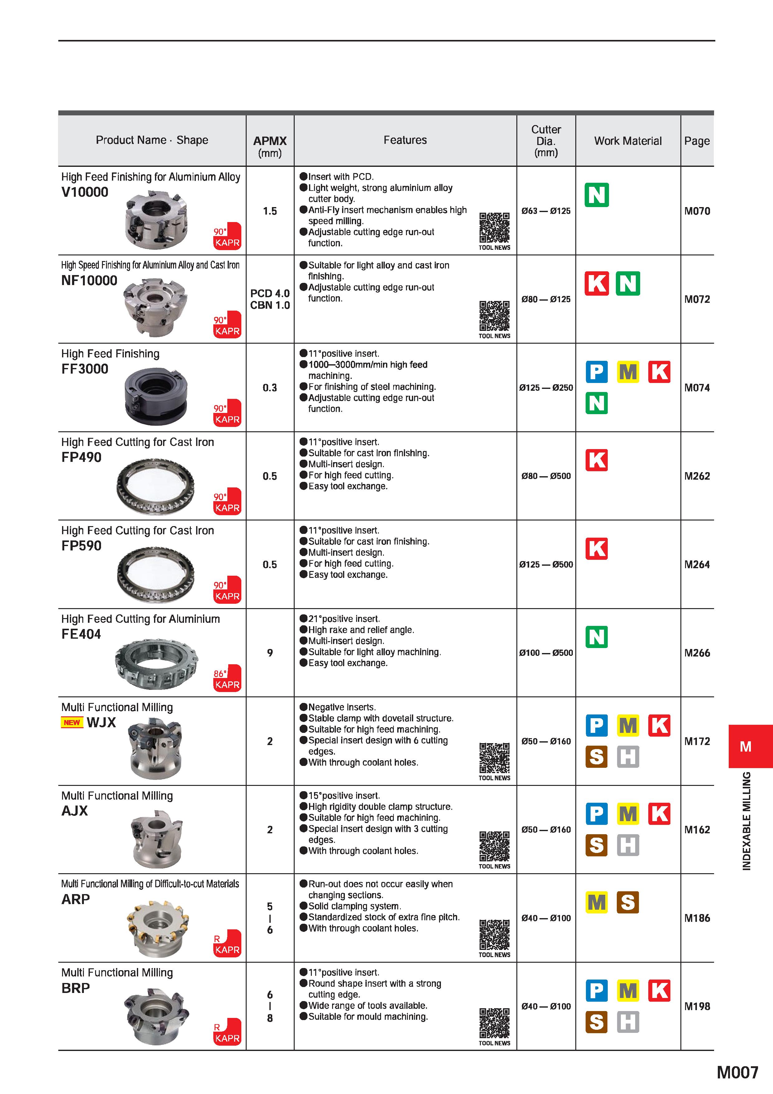 1163 Product Name Shape APMX (mm) Features Cutter Dia (mm) Work Material Page High Feed Finishing for Aluminium Alloy V10000 lS m 1 5 Insert with PCD Каталог MITSUBISHI 2020 Режущий инструмент для станков по металлу Фрезы концевые монолитные из твердого сплава и сборные со сменными режущими пластинами Резцы Сверла Стр. M007