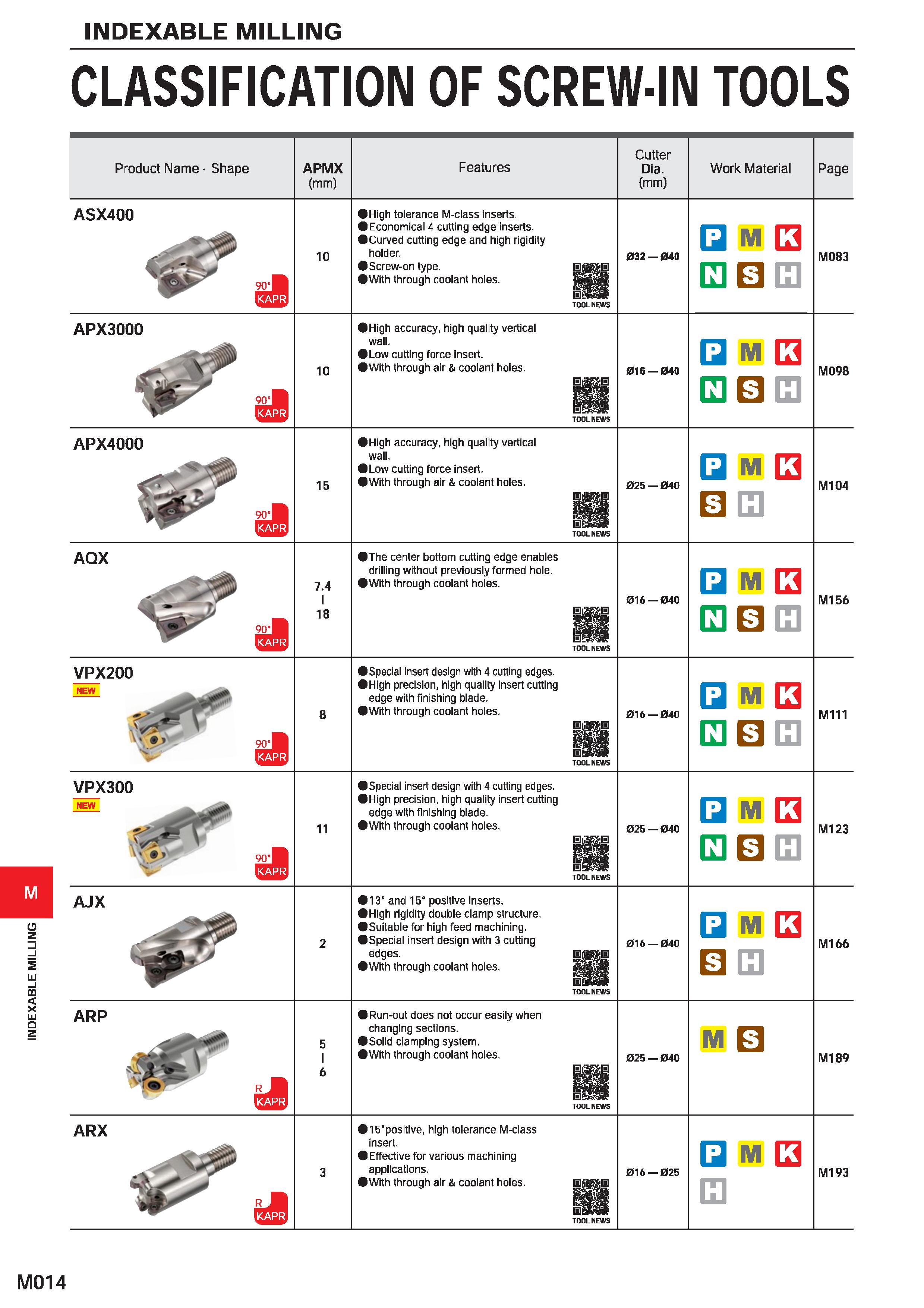 1170 INDEXABLE MILLING INDEXABLE MILLING CLASSIFICATION OF SCREW-IN TOOLS Product Name Shape APMX (mm) Features Cutter Dia (mm) Work Material Page ASX Каталог MITSUBISHI 2020 Режущий инструмент для станков по металлу Фрезы концевые монолитные из твердого сплава и сборные со сменными режущими пластинами Резцы Сверла Стр. M014