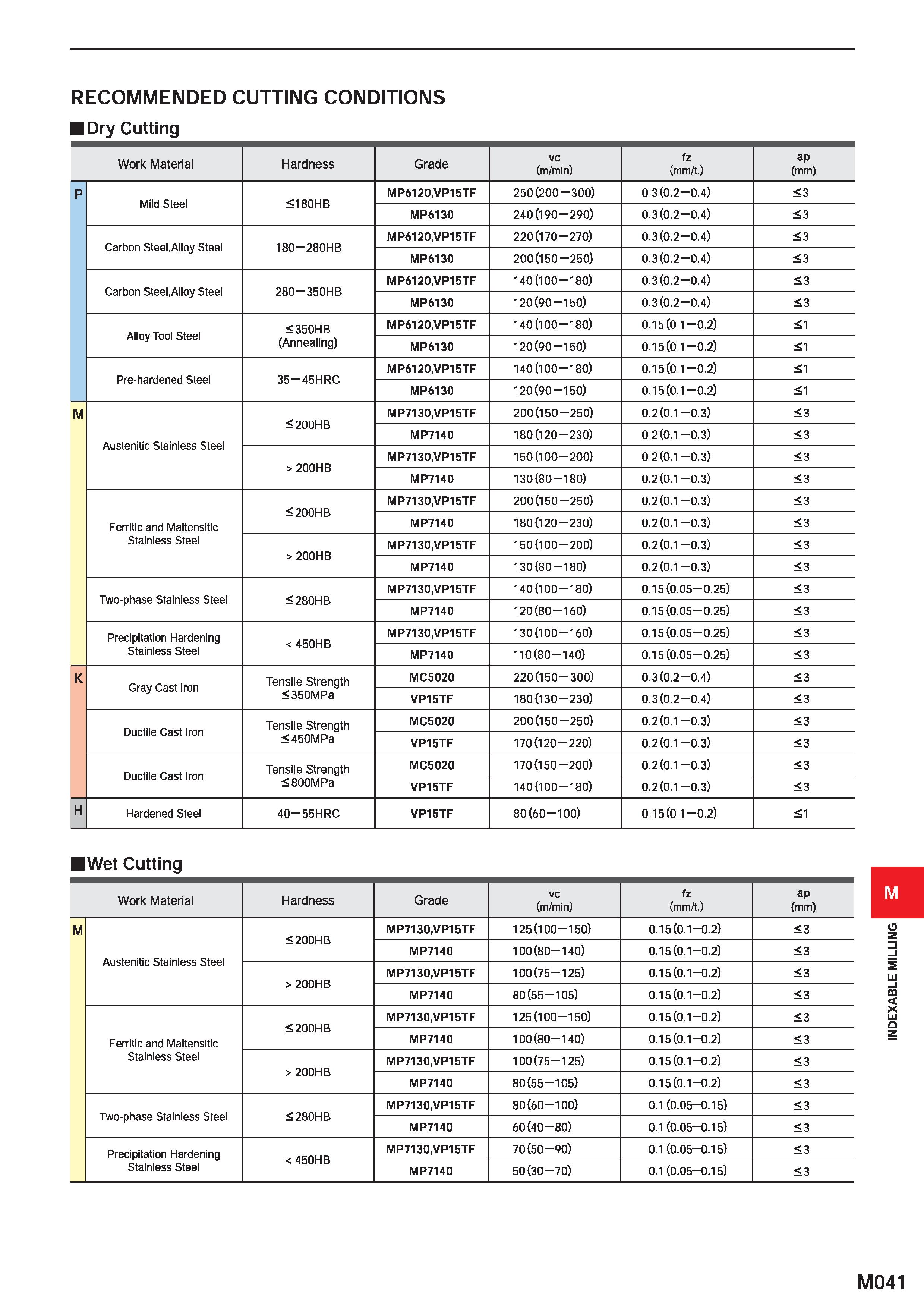 1197 RECOMMENDED CUTTING CONDITIONS Dry Cutting Work Material Hardness Grade vc (m/mln) fz (mm/t ) ap (mm) P Mild Steel 180HB MP6120 VP15TF 250(200-30 Каталог MITSUBISHI 2020 Режущий инструмент для станков по металлу Фрезы концевые монолитные из твердого сплава и сборные со сменными режущими пластинами Резцы Сверла Стр. M041