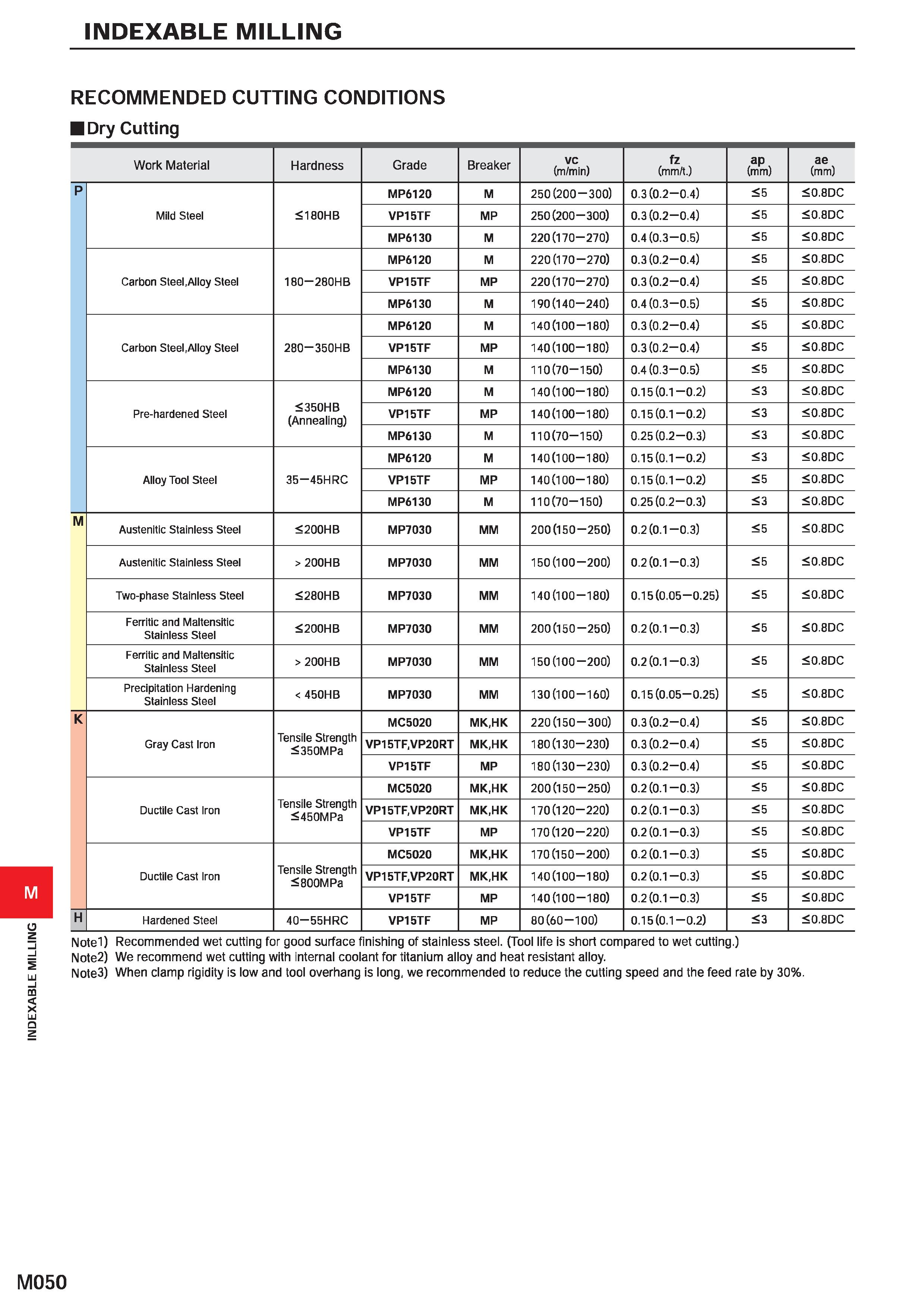 1206 INDEXABLE MILLING RECOMMENDED CUTTING CONDITIONS Dry Cutting Work Material Hardness Grade Breaker VC (m/min) fz (mm/t ) ap (mm) ae (mm) P MP6120 Каталог MITSUBISHI 2020 Режущий инструмент для станков по металлу Фрезы концевые монолитные из твердого сплава и сборные со сменными режущими пластинами Резцы Сверла Стр. M050