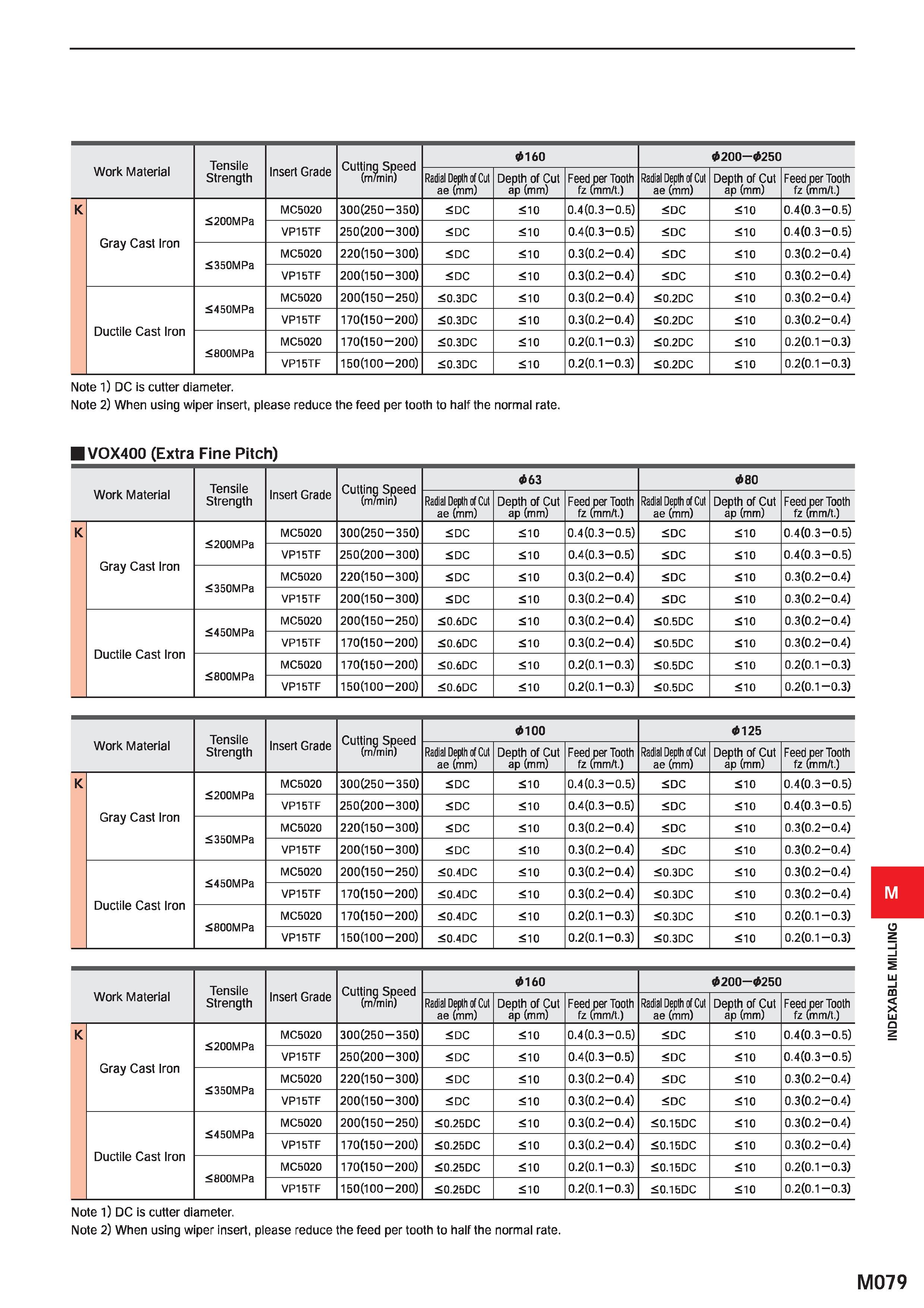 1235 Work Material Tensile Strength Insert Grade Cutting Speed (m/min) 0160 0200-0250 Radial Depth of Cut ae (mm) Depth of Cut ap (mm) Feed per Tooth Каталог MITSUBISHI 2020 Режущий инструмент для станков по металлу Фрезы концевые монолитные из твердого сплава и сборные со сменными режущими пластинами Резцы Сверла Стр. M079