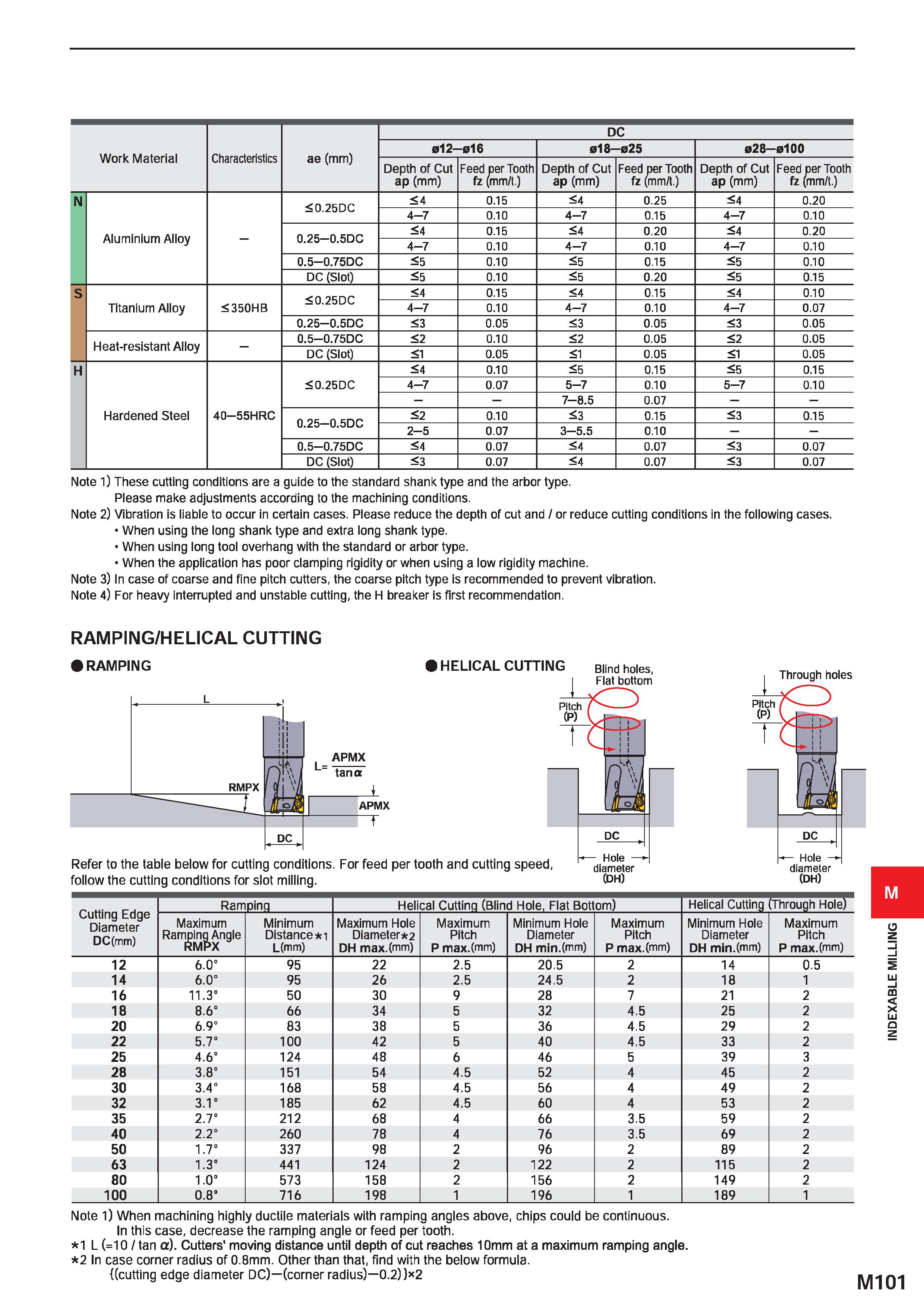 1257 DC Work Material Characteristics ae (mm) 012- -016 018- -025 028- 0100 Depth of Cut ap (mm) Feed per Tooth fz (mm/t ) Depth of Cut ap (mm) Feed p Каталог MITSUBISHI 2020 Режущий инструмент для станков по металлу Фрезы концевые монолитные из твердого сплава и сборные со сменными режущими пластинами Резцы Сверла Стр. M101