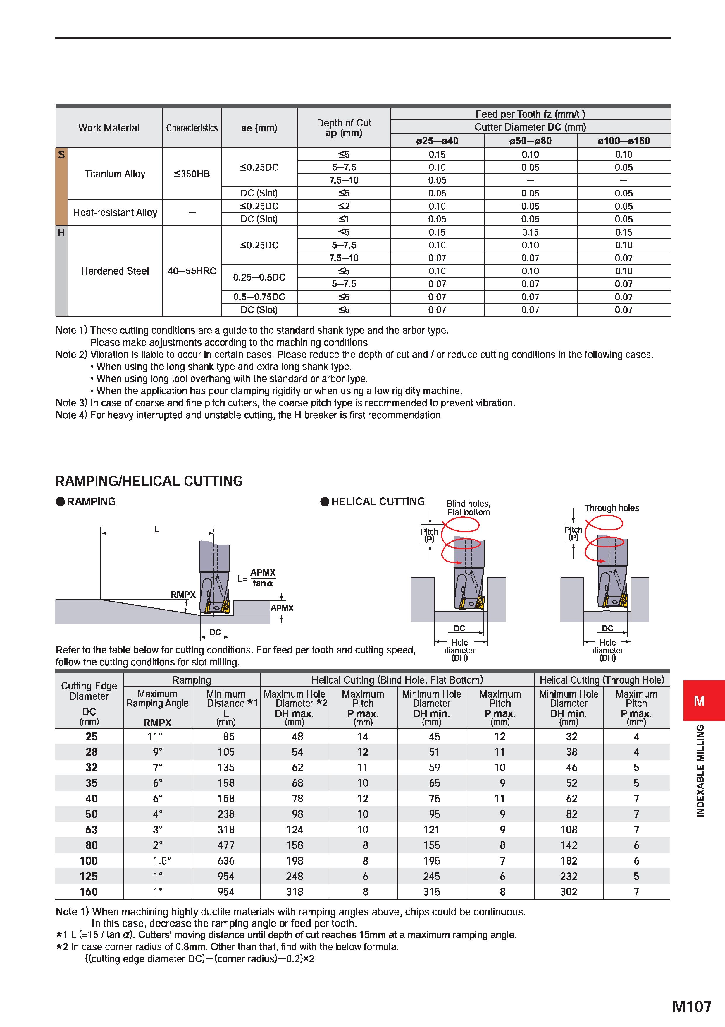 1263 Depth of Cut ap (mm) Feed per Tooth fz (mm/t ) Work Material Characteristics ae (mm) Cutter Diameter DC (mm) 025 040 050 080 0100 0160 S 5 0 15 0 Каталог MITSUBISHI 2020 Режущий инструмент для станков по металлу Фрезы концевые монолитные из твердого сплава и сборные со сменными режущими пластинами Резцы Сверла Стр. M107