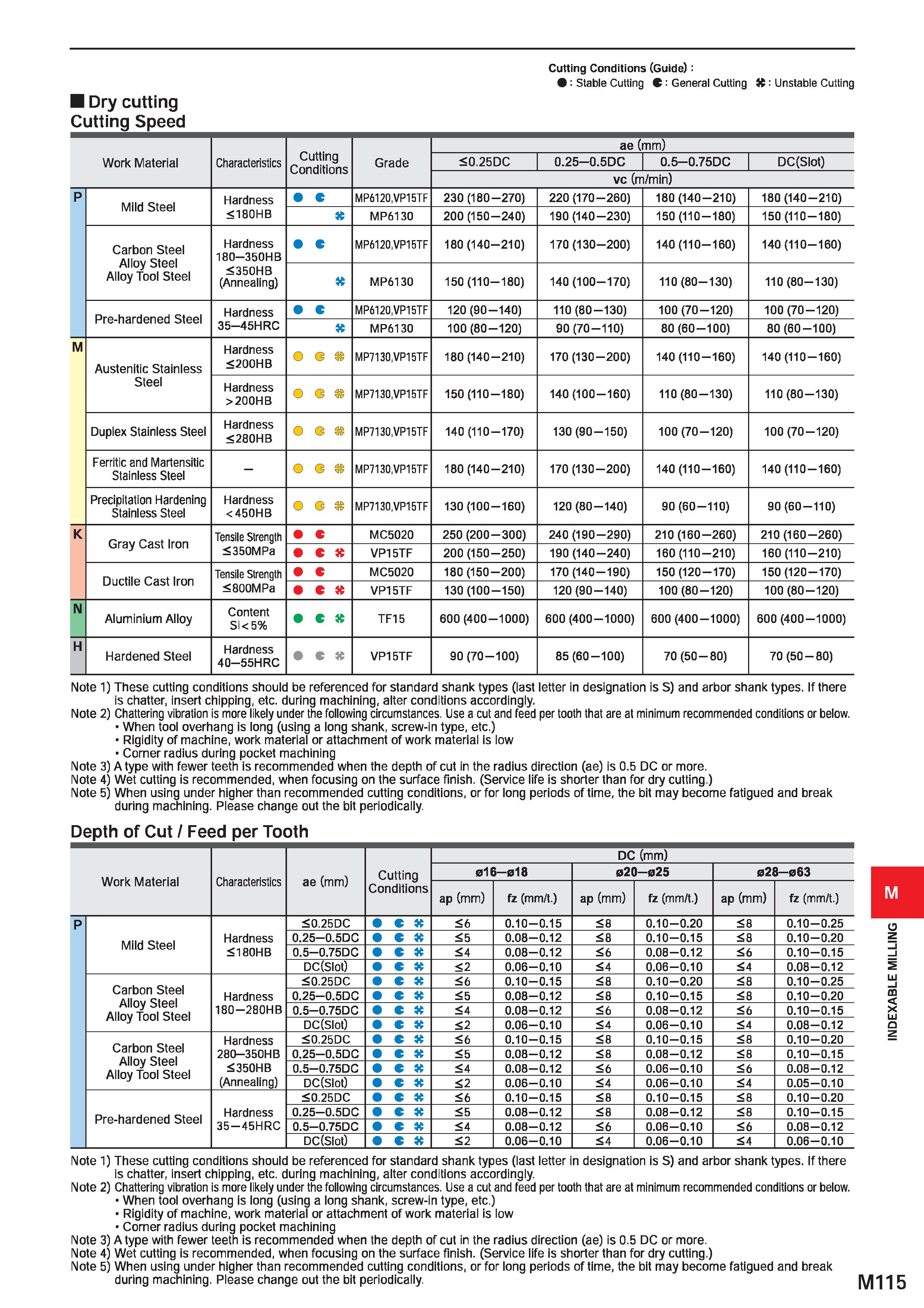 1271 Cutting Conditions (Guide) : : Stable Cutting C : General Cutting K: Unstable Cutting Dry cutting Cutting Speed ae (mm) Work Material Characteris Каталог MITSUBISHI 2020 Режущий инструмент для станков по металлу Фрезы концевые монолитные из твердого сплава и сборные со сменными режущими пластинами Резцы Сверла Стр. M115