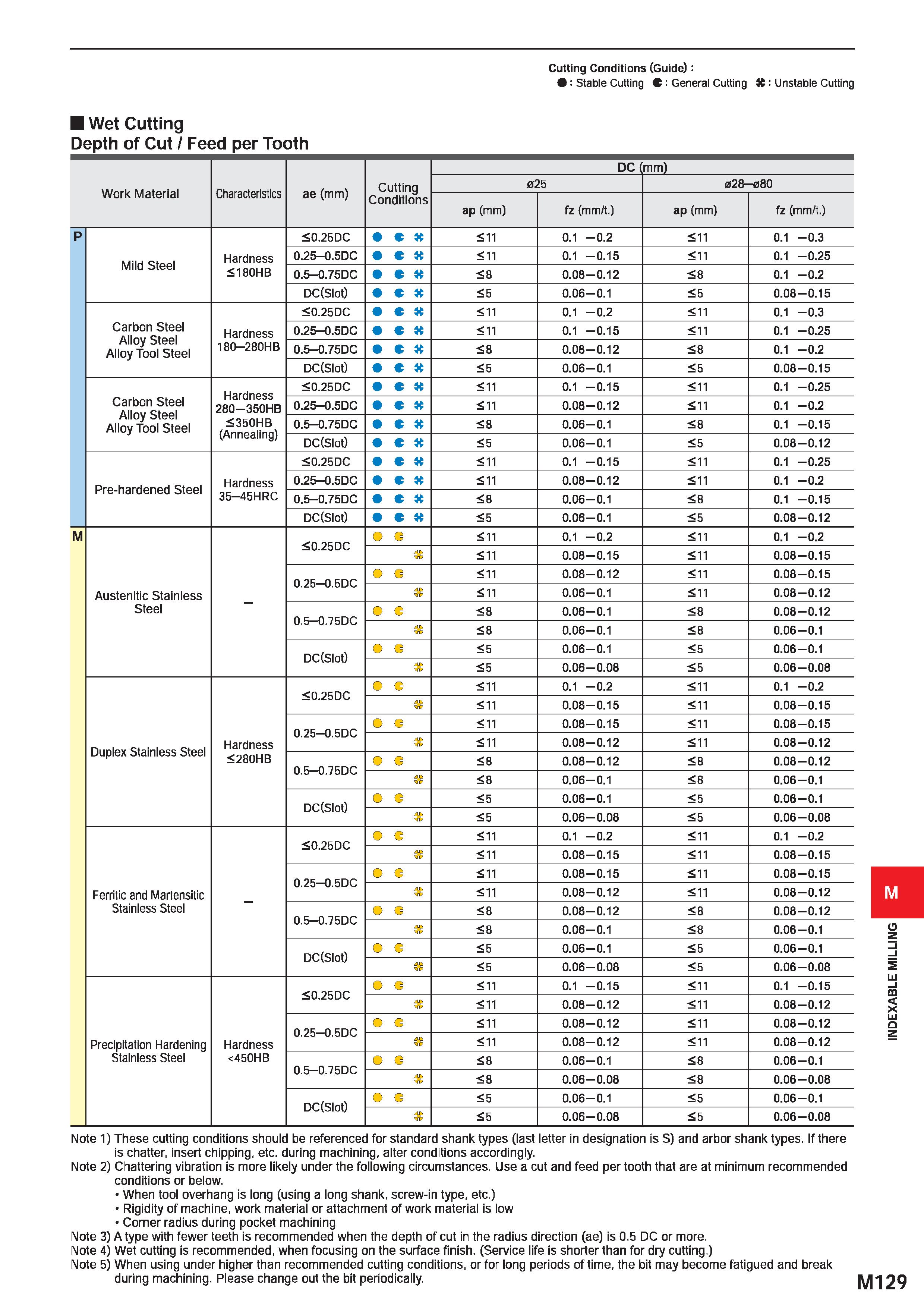 1285 Cutting Conditions (Guide) : : Stable Cutting C : General Cutting K: Unstable Cutting Wet Cutting Depth of Cut / Feed per Tooth Work Material Cha Каталог MITSUBISHI 2020 Режущий инструмент для станков по металлу Фрезы концевые монолитные из твердого сплава и сборные со сменными режущими пластинами Резцы Сверла Стр. M129