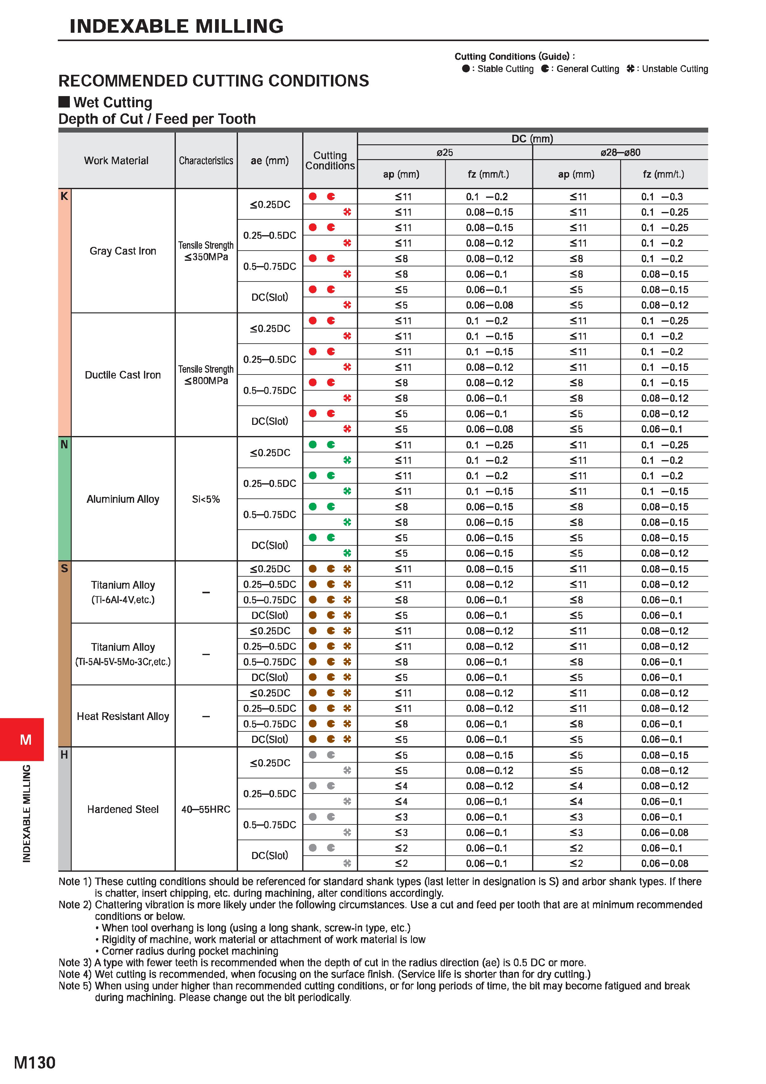1286 INDEXABLE MILLING INDEXABLE MILLING Cutting Conditions (Guide) : : Stable Cutting C : General Cutting K: Unstable Cutting RECOMMENDED CUTTING CON Каталог MITSUBISHI 2020 Режущий инструмент для станков по металлу Фрезы концевые монолитные из твердого сплава и сборные со сменными режущими пластинами Резцы Сверла Стр. M130