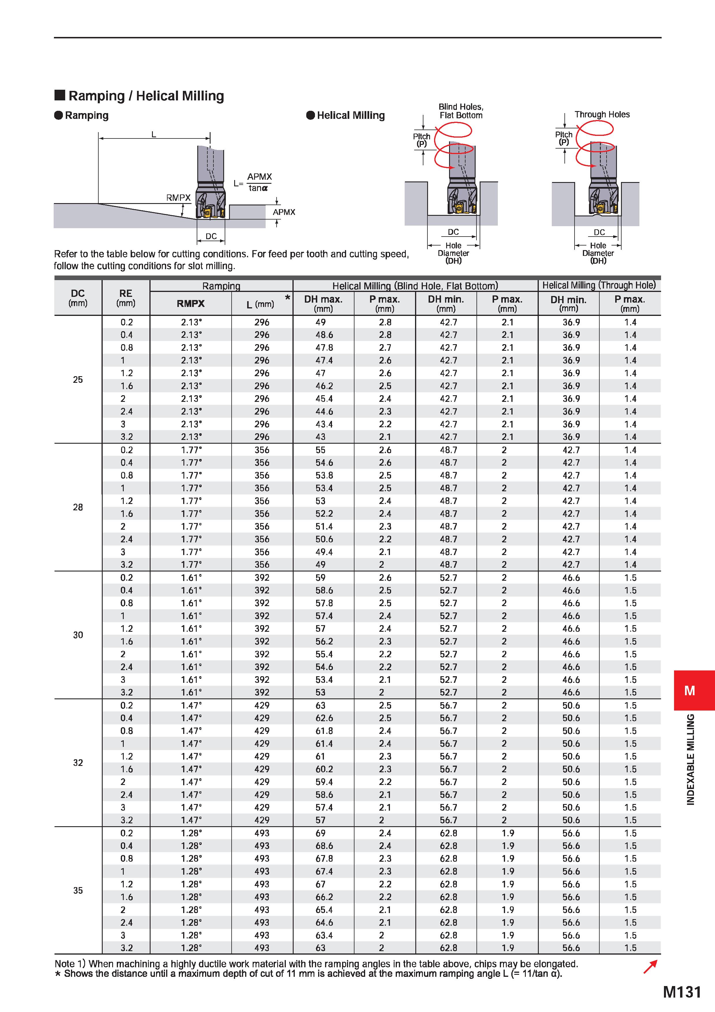 1287 I Ramping I Helical Milling I Ramping I Helical Milling APMX (p) I V - DC Hole Refer to the table below for cutting conditions For feed per tooth Каталог MITSUBISHI 2020 Режущий инструмент для станков по металлу Фрезы концевые монолитные из твердого сплава и сборные со сменными режущими пластинами Резцы Сверла Стр. M131
