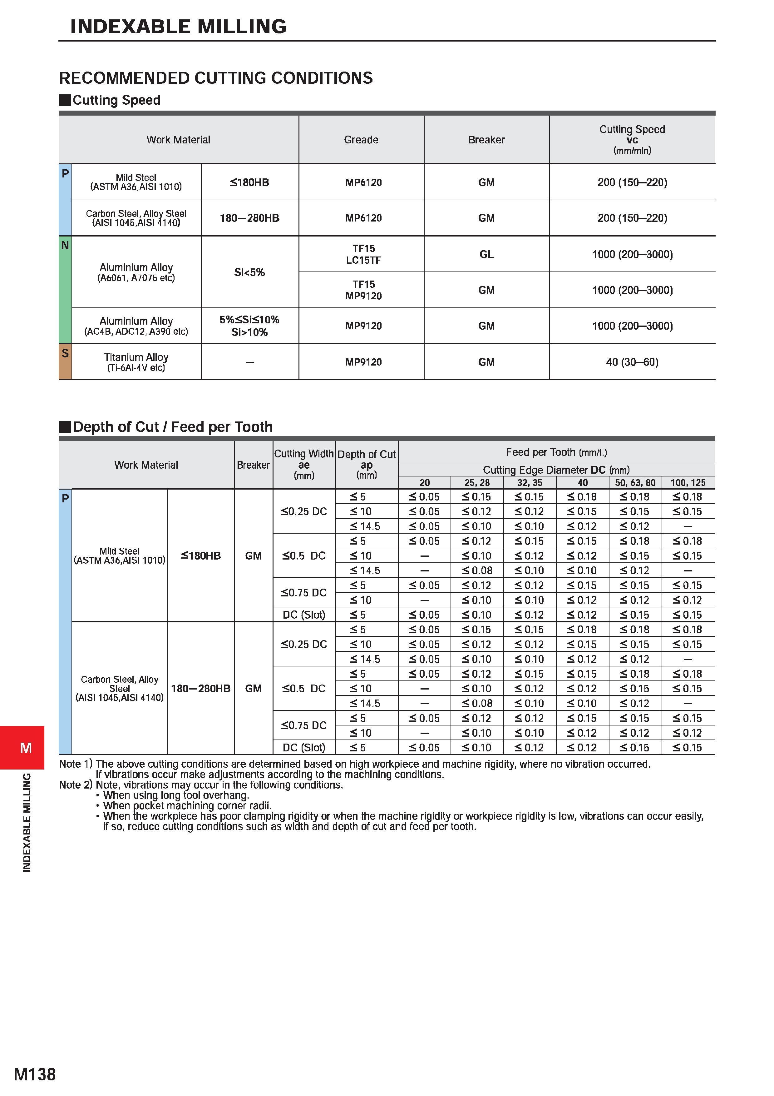 1294 INDEXABLE MILLING INDEXABLE MILLING RECOMMENDED CUTTING CONDITIONS Cutting Speed Work Material Greade Breaker Cutting Speed vc (mm/min) P Mild St Каталог MITSUBISHI 2020 Режущий инструмент для станков по металлу Фрезы концевые монолитные из твердого сплава и сборные со сменными режущими пластинами Резцы Сверла Стр. M138