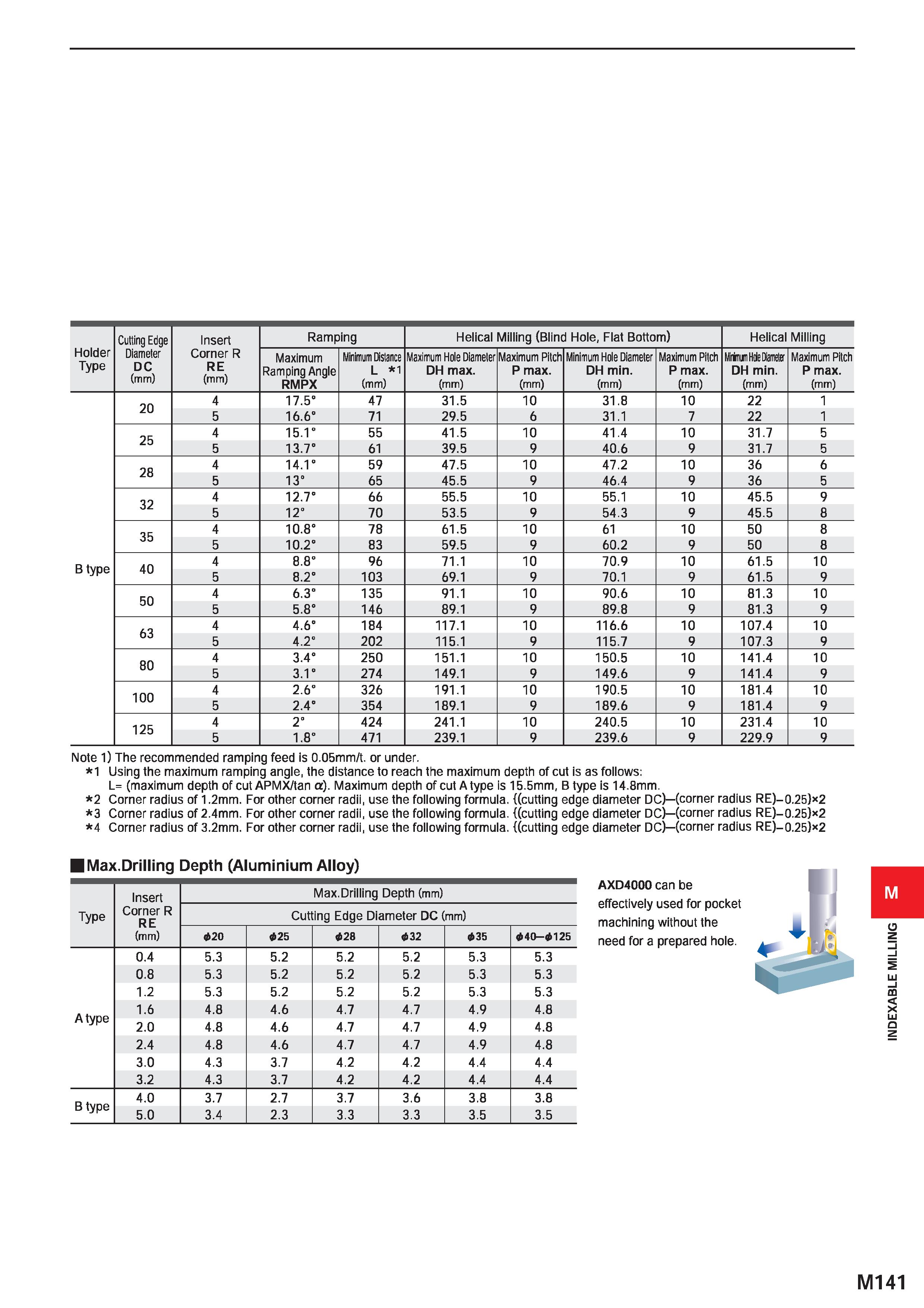 1297 Holder Type Cutting Edge Insert Ramping Helical Milling (Blind Hole, Flat Bottom) Helical Milling Diameter DC (mm) Corner R RE (mm) Maximum Rampi Каталог MITSUBISHI 2020 Режущий инструмент для станков по металлу Фрезы концевые монолитные из твердого сплава и сборные со сменными режущими пластинами Резцы Сверла Стр. M141