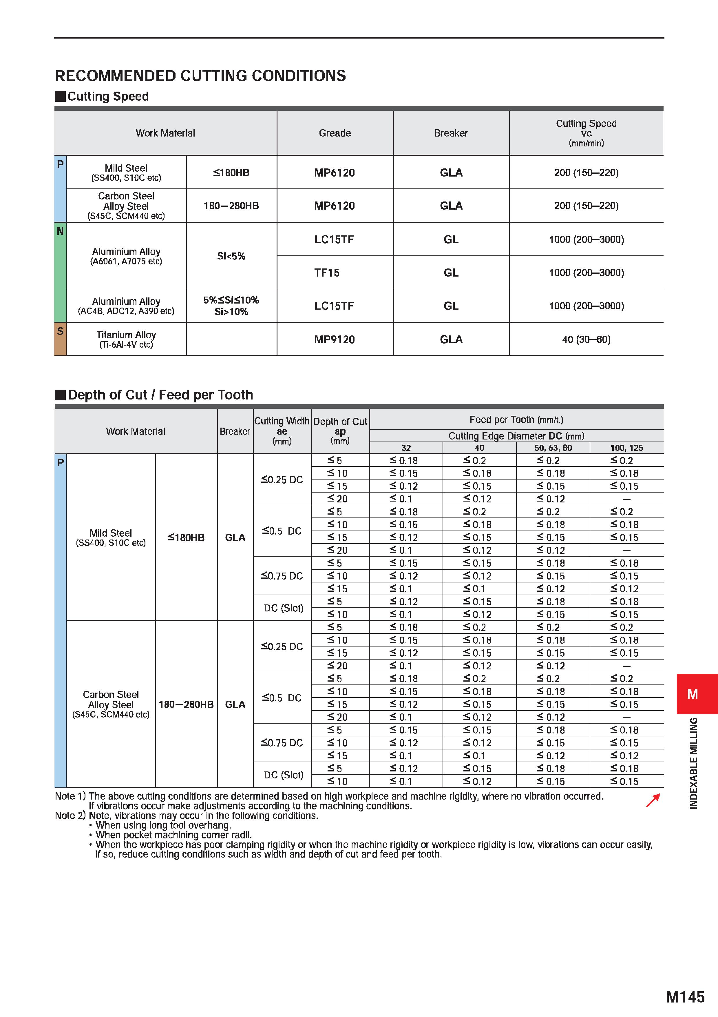 1301 RECOMMENDED CUTTING CONDITIONS Cutting Speed Work Material Greade Breaker Cutting Speed vc (mm/min) P Mild Steel (SS400, S10C etc) 180HB MP6120 G Каталог MITSUBISHI 2020 Режущий инструмент для станков по металлу Фрезы концевые монолитные из твердого сплава и сборные со сменными режущими пластинами Резцы Сверла Стр. M145